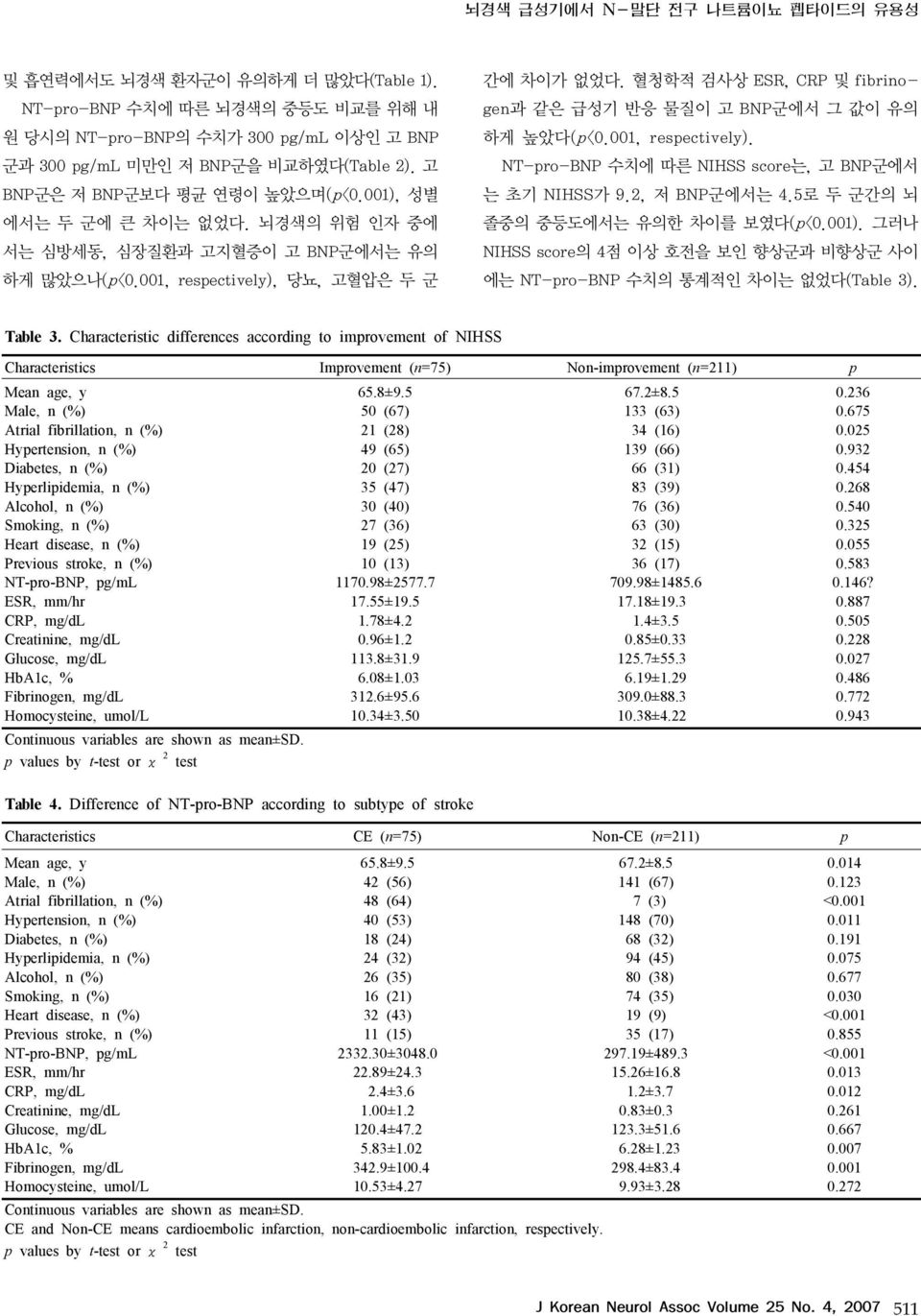 혈청학적 검사상 ESR, CRP 및 fibrinogen과 같은 급성기 반응 물질이 고 BNP군에서 그 값이 유의 하게 높았다(p, respectively). NT-pro-BNP 수치에 따른 NIHSS score는, 고 BNP군에서 는 초기 NIHSS가 9.2, 저 BNP군에서는 4.5로 두 군간의 뇌 졸중의 중등도에서는 유의한 차이를 보였다(p).