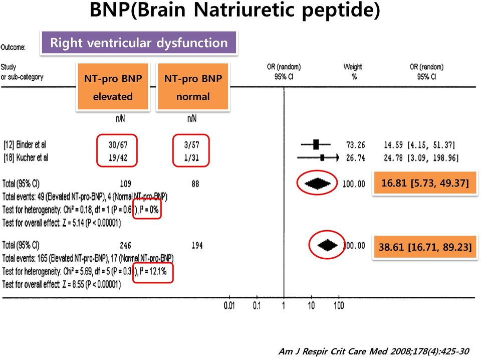 NT-pro BNP normal 16.81 [5.73, 49.37] 38.