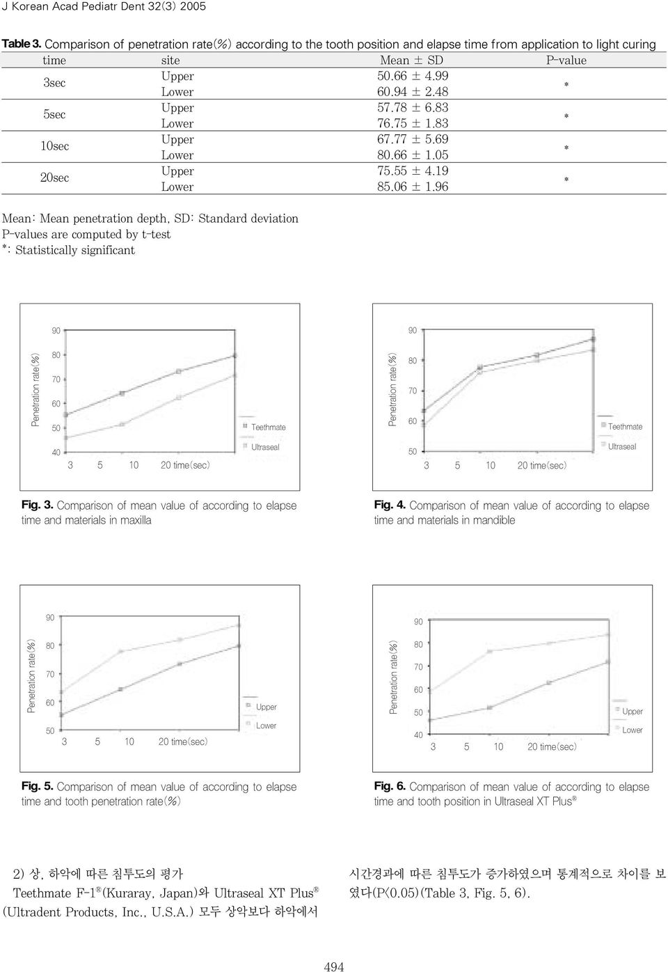 48 * 5sec Upper 57.78 ± 6.83 Lower 76.75 ± 1.83 * 10sec Upper 67.77 ± 5.69 Lower 80.66 ± 1.05 * 20sec Upper 75.55 ± 4.19 Lower 85.06 ± 1.