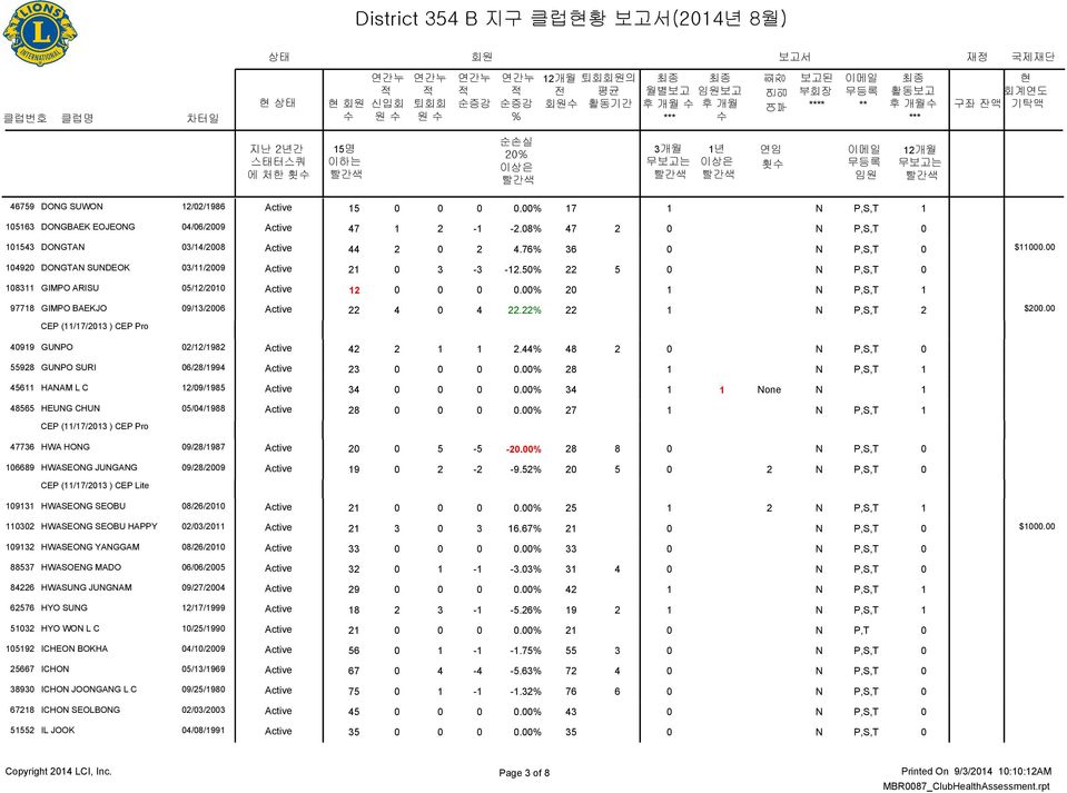 00 20 1 97718 GIMPO BAEKJO 09/13/2006 Active 22 4 0 4 22.22 22 1 N P,S,T 2 $200.00 40919 GUNPO 02/12/1982 Active 42 2 1 1 2.44 48 2 0 55928 GUNPO SURI 06/28/1994 Active 23 0 0 0 0.