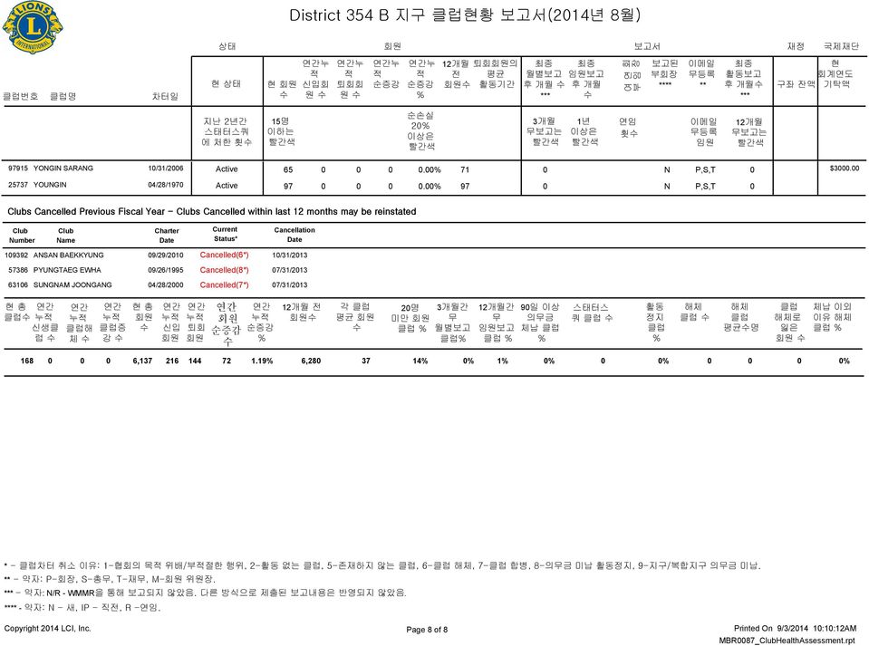 09/29/2010 Cancelled(6*) 10/31/2013 57386 PYUNGTAEG EWHA 09/26/1995 Cancelled(8*) 07/31/2013 63106 SUNGNAM JOONGANG 04/28/2000 Cancelled(7*) 07/31/2013 총 클럽 간 누 신생클 럽 간 누 클럽해 체 간 누 클럽증 강 총 간 누 신입 간 누