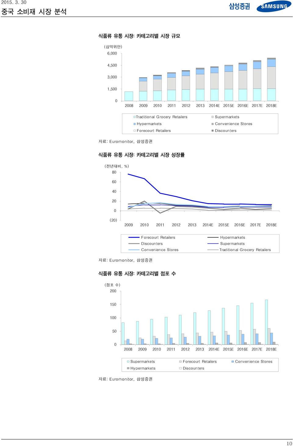 Forecourt Retailers Supermarkets Convenience Stores Discounters 식품류 유통 시장: 카테고리별 시장 성장률 (전년대비, %) 8 6 4 2 (2) 29 21 211 212 213 214E 21E