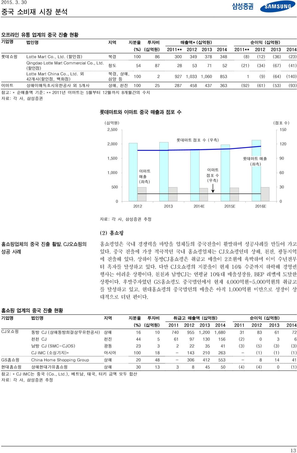 (할인점) Lotte Mart China Co., Ltd.