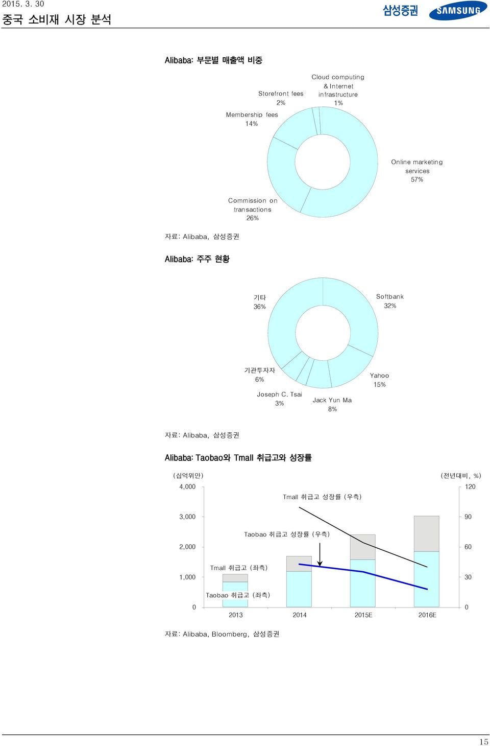 marketing services 7% Commission on transactions 26% 자료: Alibaba, 삼성증권 Alibaba: 주주 현황 기타 36% Softbank 32% 기관투자자 6%