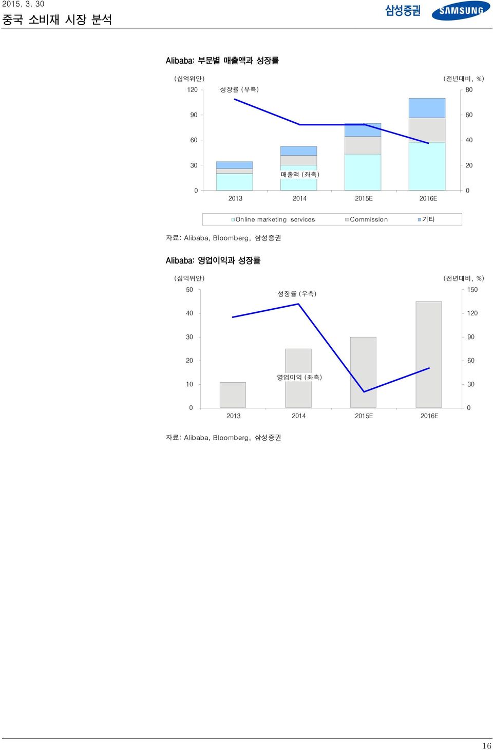 (좌측) 213 214 21E 216E 2 Online marketing services Commission 기타 자료: