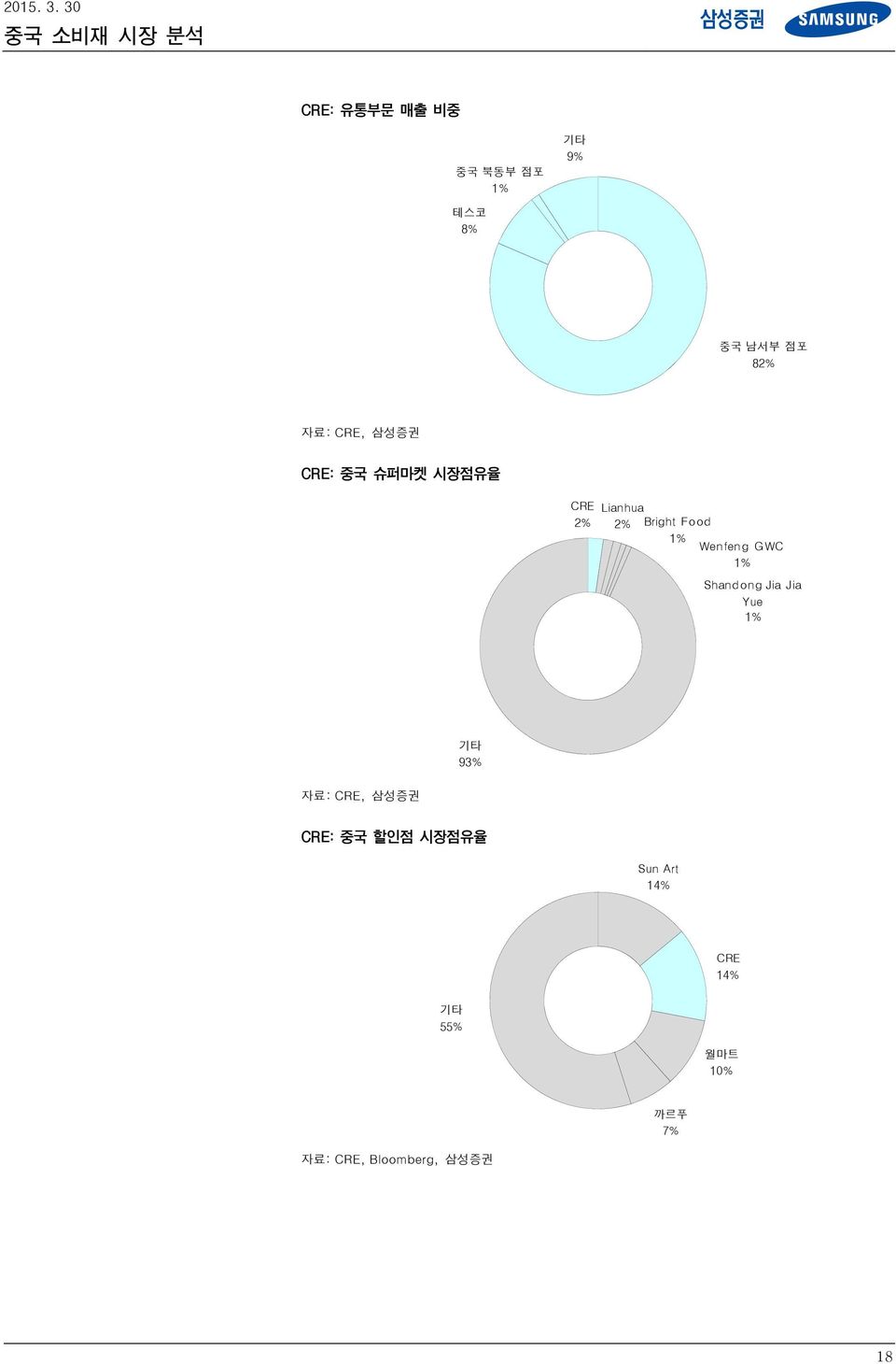 삼성증권 CRE: 중국 슈퍼마켓 시장점유율 CRE 2% Lianhua 2% Bright Food 1% Wenfeng GWC