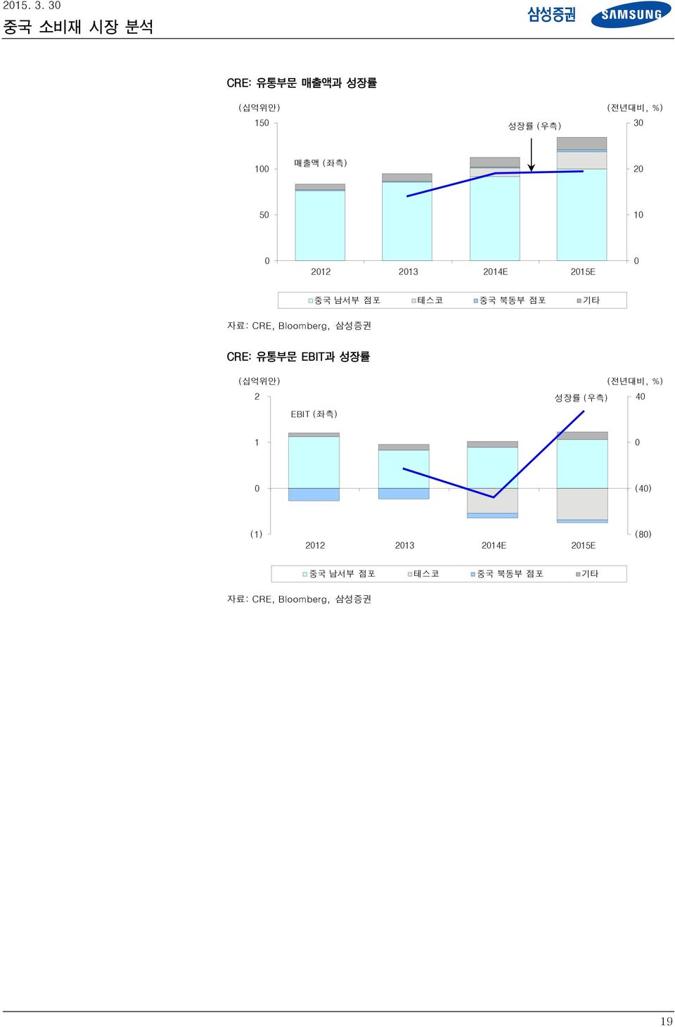 213 214E 21E 중국 남서부 점포 테스코 중국 북동부 점포 기타 자료: CRE, Bloomberg, 삼성증권 CRE: