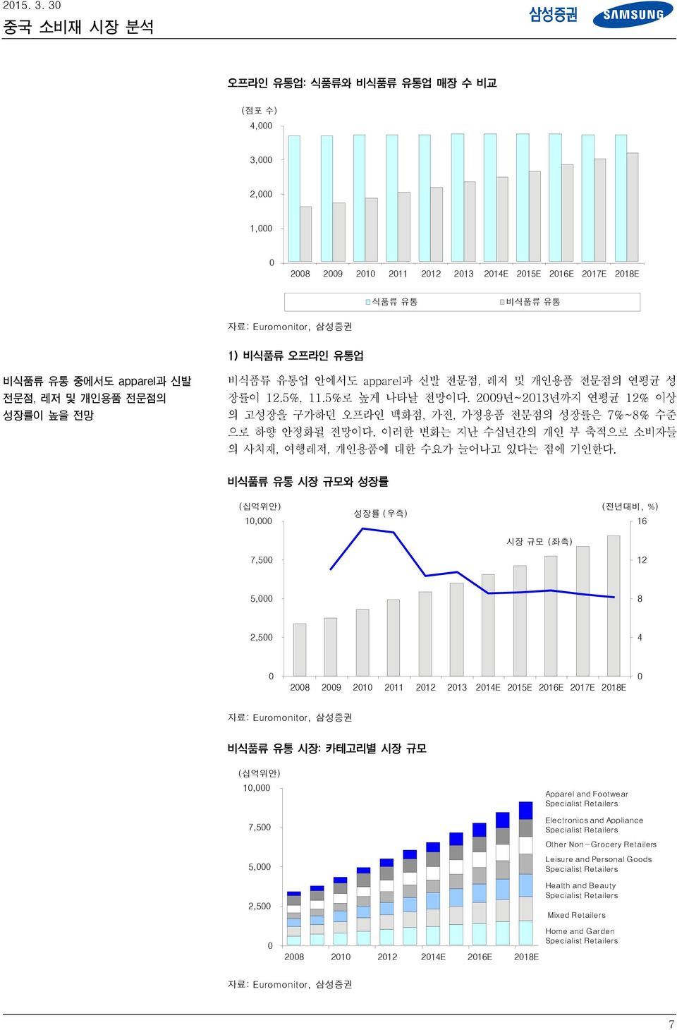 apparel과 신발 전문점, 레저 및 개인용품 전문점의 연평균 성 장률이 12.%, 11.%로 높게 나타날 전망이다. 29년~213년까지 연평균 12% 이상 의 고성장을 구가하던 오프라인 백화점, 가전, 가정용품 전문점의 성장률은 7%~8% 수준 으로 하향 안정화될 전망이다.