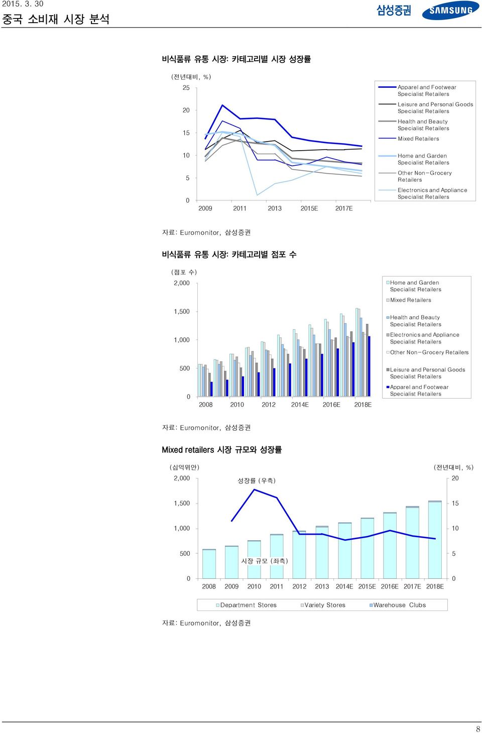 213 21E 217E Home and Garden Specialist Retailers Other Non-Grocery Retailers Electronics and Appliance Specialist Retailers 비식품류 유통 시장: 카테고리별 점포 수 (점포 수) 2, 1, 1, 28 21 212 214E 216E 218E Home and