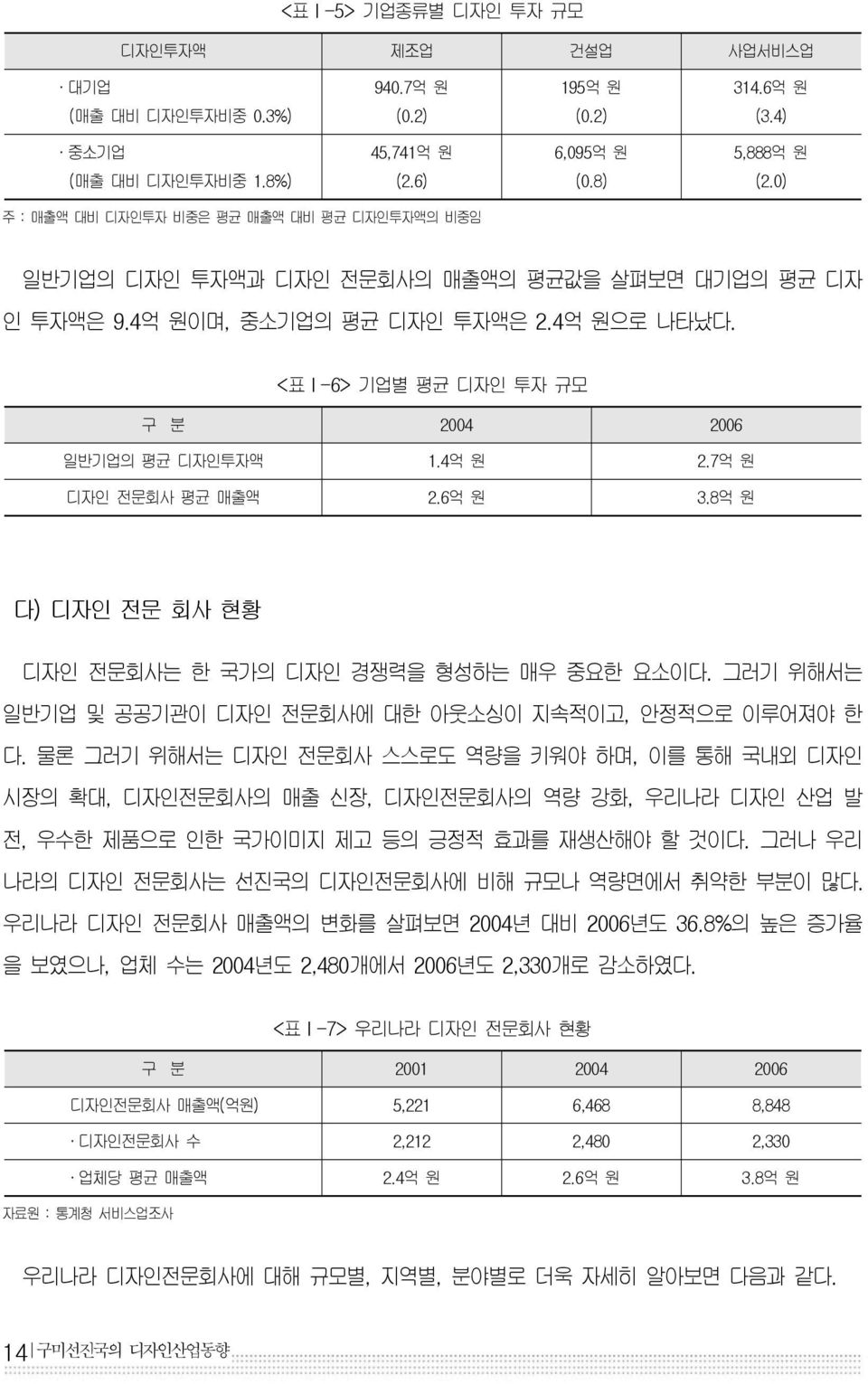 <표Ⅰ-6> 기업별 평균 디자인 투자 규모 구 분 2004 2006 일반기업의 평균 디자인투자액 1.4억 원 2.7억 원 디자인 전문회사 평균 매출액 2.6억 원 3.8억 원 다) 디자인 전문 회사 현황 디자인 전문회사는 한 국가의 디자인 경쟁력을 형성하는 매우 중요한 요소이다.