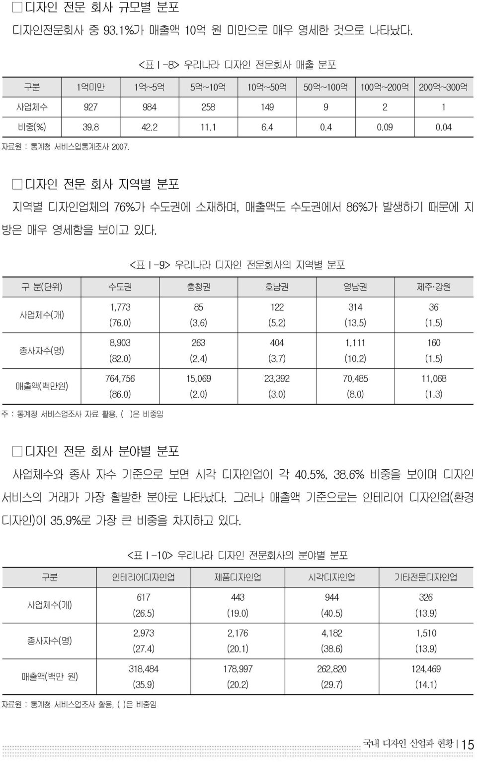 <표Ⅰ-9> 우리나라 디자인 전문회사의 지역별 분포 구 분(단위) 수도권 충청권 호남권 영남권 제주 강원 사업체수(개) 1,773 (76.0) 85 (3.6) 122 (5.2) 314 (13.5) 36 (1.5) 종사자수(명) 8,903 (82.0) 263 (2.4) 404 (3.7) 1,111 (10.2) 160 (1.