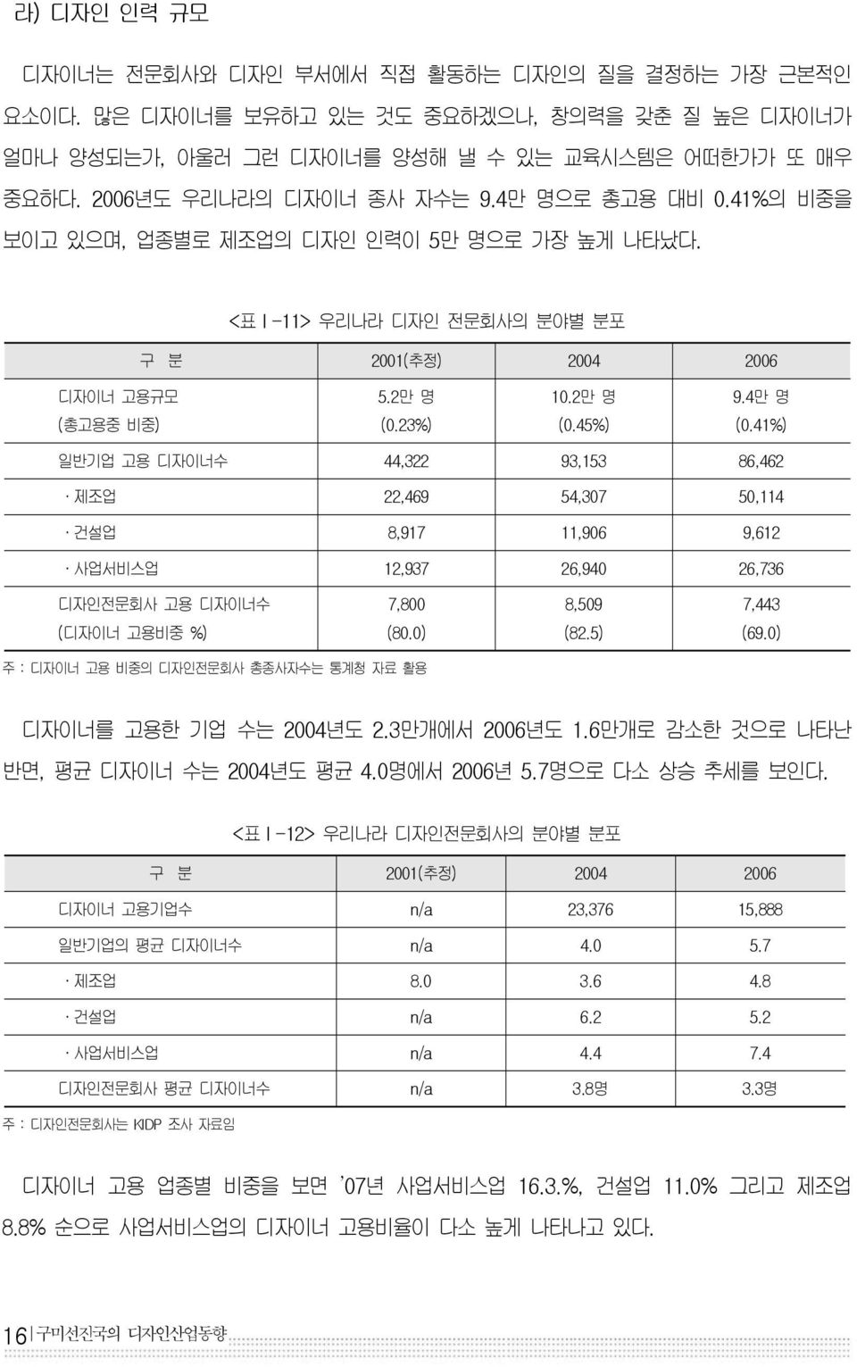 4만 명 (0.41%) 일반기업 고용 디자이너수 44,322 93,153 86,462 제조업 22,469 54,307 50,114 건설업 8,917 11,906 9,612 사업서비스업 12,937 26,940 26,736 디자인전문회사 고용 디자이너수 (디자이너 고용비중 %) 7,800 (80.0) 8,509 (82.5) 7,443 (69.