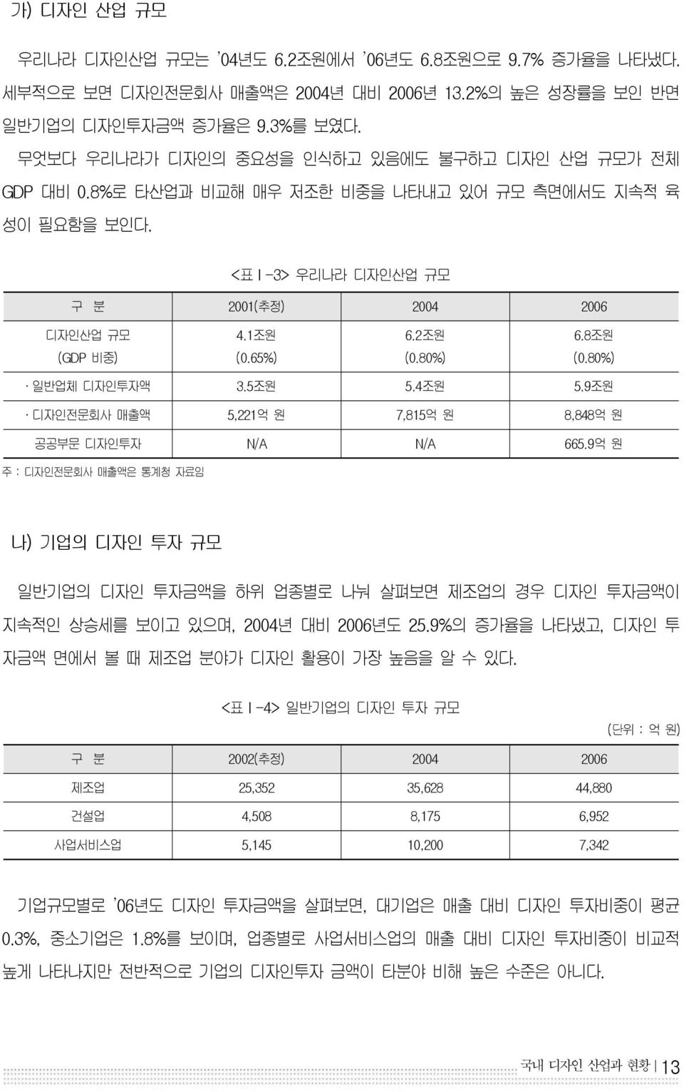 2조원 (0.80%) 6.8조원 (0.80%) 일반업체 디자인투자액 3.5조원 5.4조원 5.9조원 디자인전문회사 매출액 5,221억 원 7,815억 원 8,848억 원 공공부문 디자인투자 N/A N/A 665.