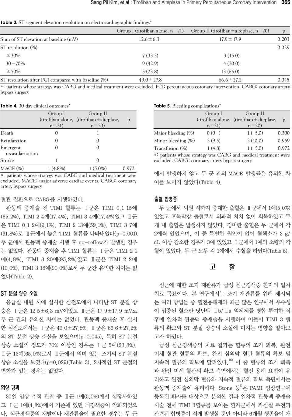 203 ST resolution (%) 0.029 30% 7 (33.3) 03 (15.0) 30-70% 9 (42.9) 04 (20.0) 70% 5 (23.8) 13 (65.0) ST resolution after PCI compared with baseline (%) 49.0±27.8 66.6±27.2 0.