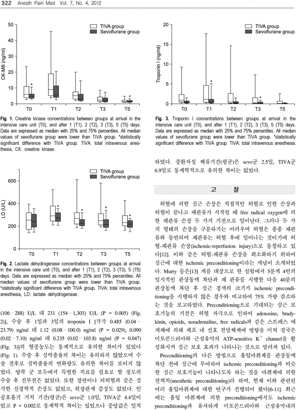 TIVA: total intravenous anesthesia, CK: creatine kinase. Fig. 3. Troponin I concentrations between groups at arrival in the intensive care unit (T0), and after 1 (T1), 2 (T2), 3 (T3), 5 (T5) days.