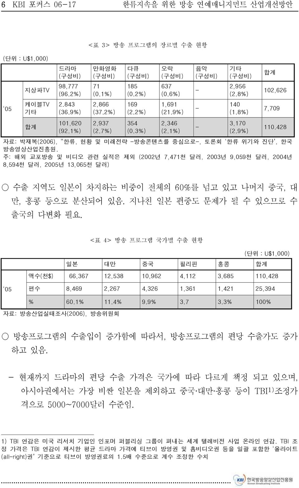 428 자료: 박재복(2006), 한류, 현황 및 미래전략 -방송콘텐츠를 중심으로-, 토론회 한류 위기와 진단, 한국 방송영상산업진흥원.