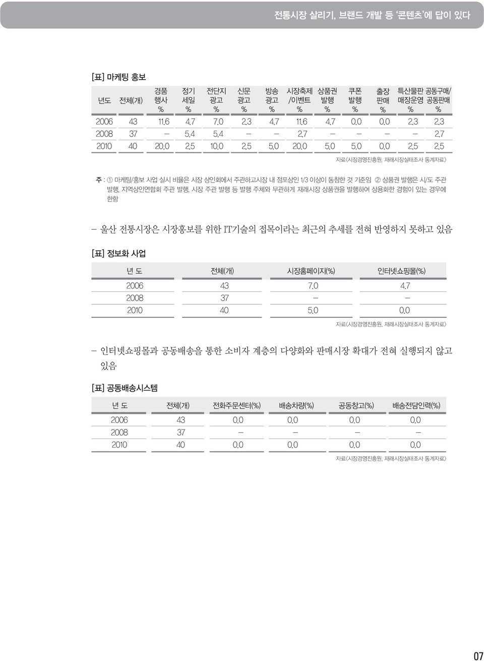 5 자료<시장경영진흥원, 재래시장실태조사 통계자료> 주 : 1 마케팅/홍보 사업 실시 비율은 시장 상인회에서 주관하고시장 내 점포상인 1/3 이상이 동참한 것 기준임 2 상품권 발행은 시/도 주관 발행, 지역상인연합회 주관 발행, 시장 주관 발행 등 발행 주체와 무관하게 재래시장 상품권을 발행하여 상용화한 경험이 있는 경우에 한함 - 울산 전통시장은