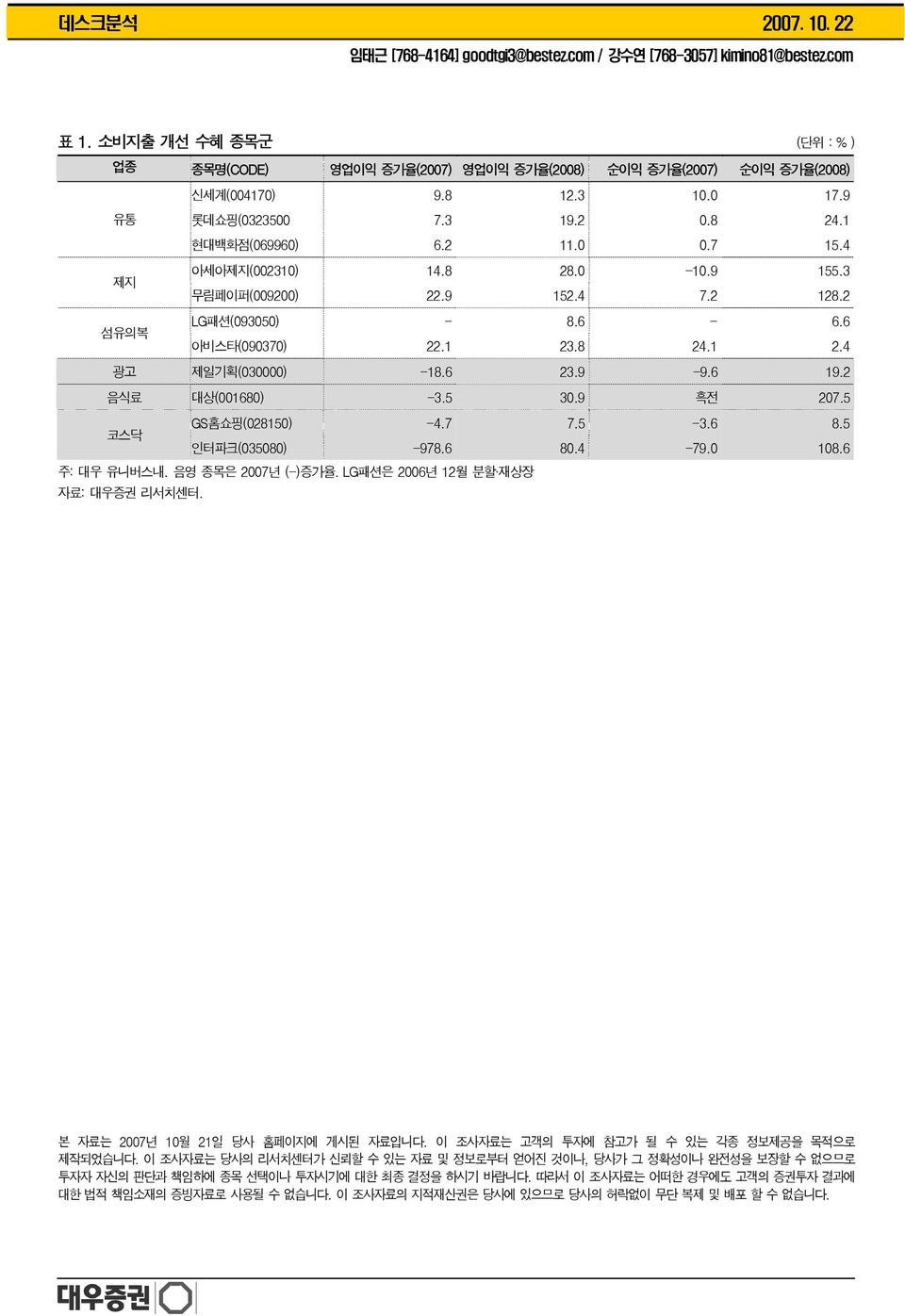 .5 인터파크(35) -97.. -79. 1. 주: 대우 유니버스내. 음영 종목은 7년 (-)증가율. LG패션은 년 1월 분할 재상장 자료: 대우증권 리서치센터. 본 자료는 7년 1월 1일 당사 홈페이지에 게시된 자료입니다. 이 조사자료는 고객의 투자에 참고가 될 수 있는 각종 정보제공을 목적으로 제작되었습니다.