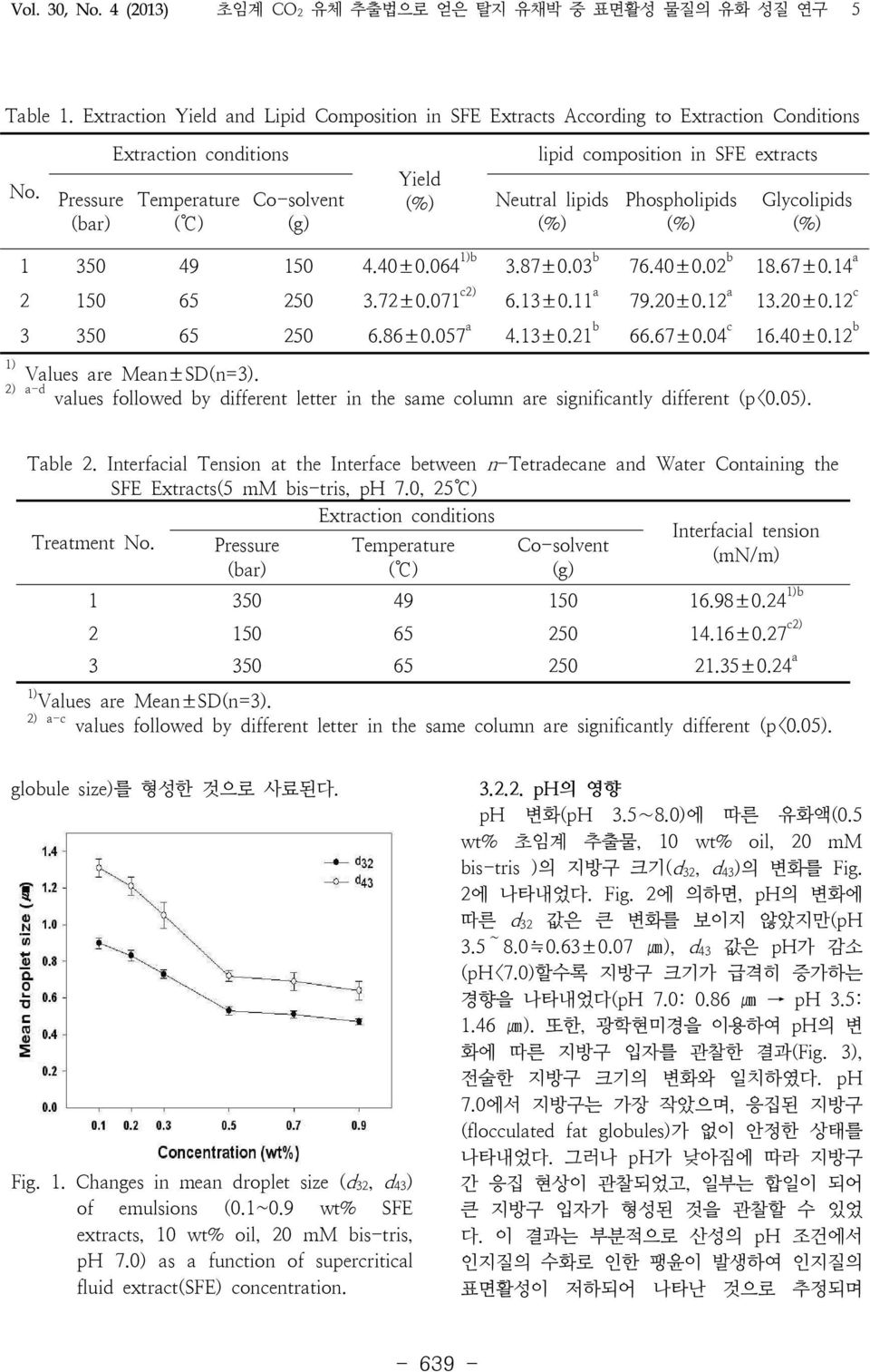 87±0.03 b 76.40±0.02 b 18.67±0.14 a 2 150 65 250 3.72±0.071 c2) 6.13±0.11 a 79.20±0.12 a 13.20±0.12 c 3 350 65 250 6.86±0.057 a 4.13±0.21 b 66.67±0.04 c 16.40±0.12 b Values are Mean±SD(n=3).