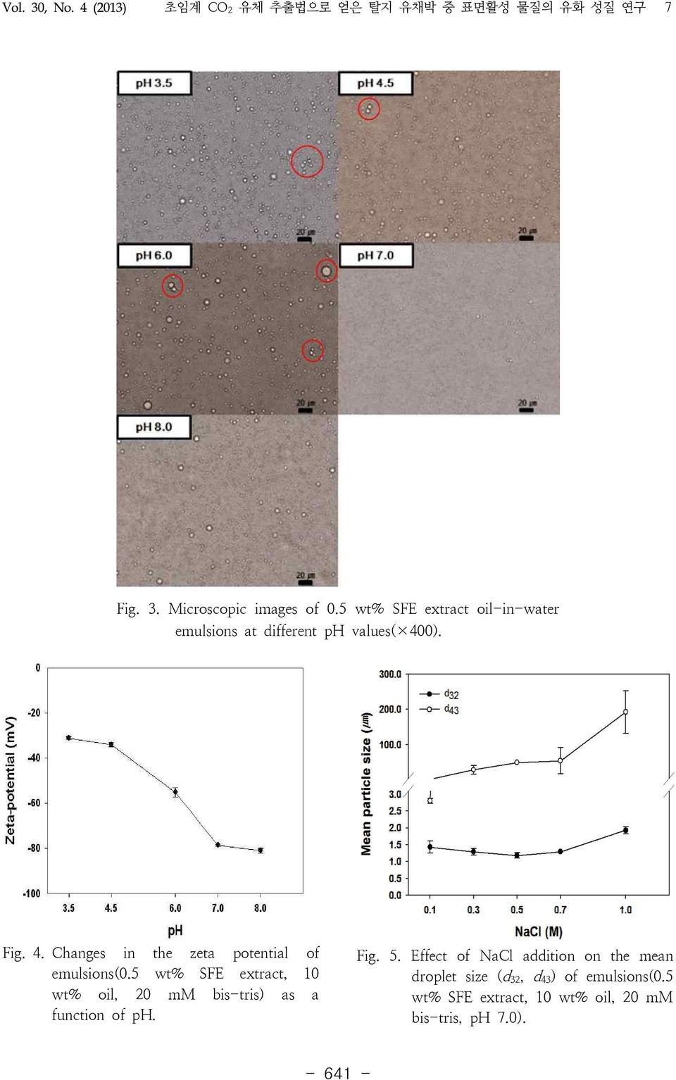 0). Fig. 4. Changes in the zeta potential of emulsions(0.