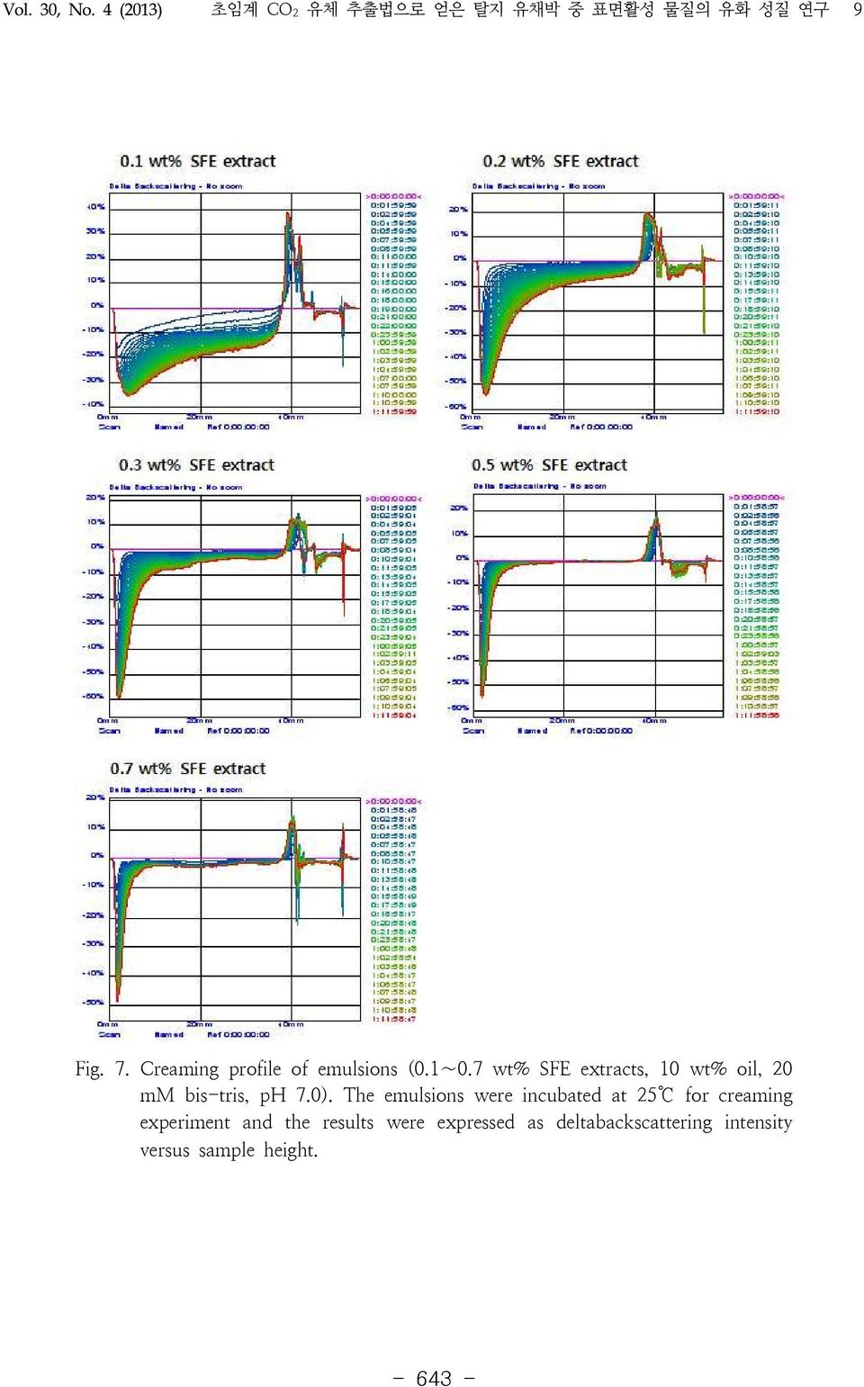 7 wt% SFE extracts, 10 wt% oil, 20 mm bis-tris, ph 7.0).