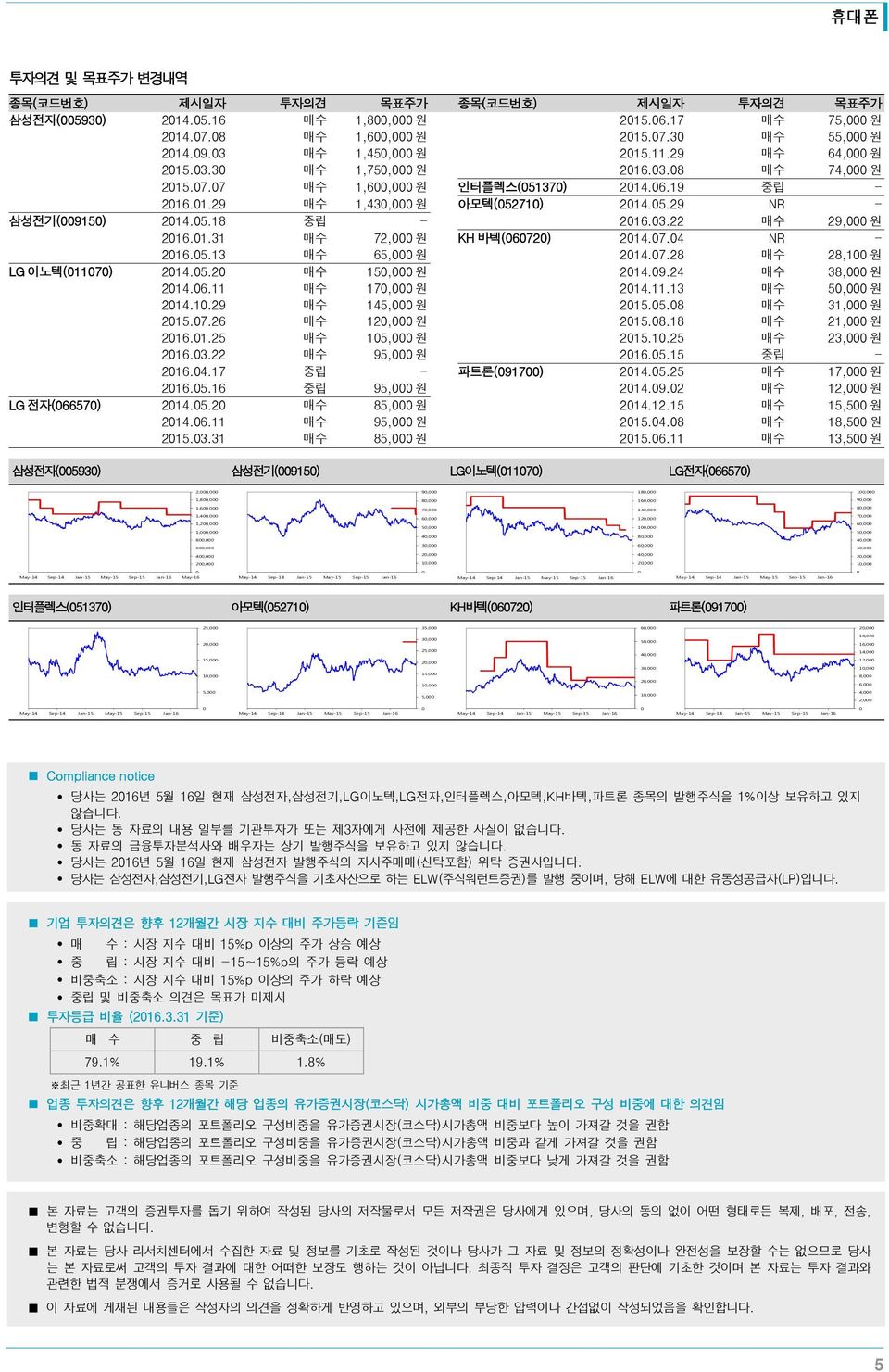 7.28 매수 28,1 원 LG 이노텍(117) 214.5.2 매수 15, 원 214.9.24 매수 38, 원 214.6.11 매수 17, 원 214.11.13 매수 5, 원 214.1.29 매수 145, 원 215.5.8 매수 31, 원 215.7.26 매수 12, 원 215.8.18 매수 21, 원 216.1.25 매수 15, 원 215.1.25 매수 23, 원 216.