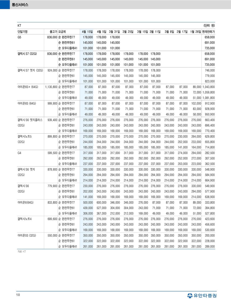 101,000 101,000 101,000 101,000 101,000 101,000 735,000 갤럭시 S7 엣지 (32G) 924,000 순 완전무한77 178,000 178,000 178,000 178,000 178,000 178,000 746,000 순 완전무한61 145,000 145,000 145,000 145,000 145,000