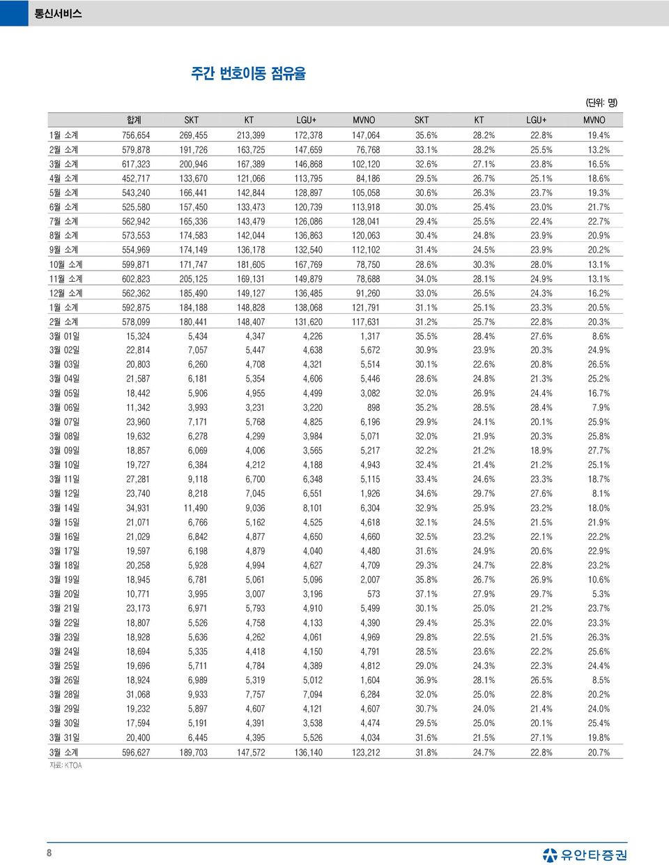 3% 23.7% 19.3% 6월 소계 525,580 157,450 133,473 120,739 113,918 30.0% 25.4% 23.0% 21.7% 7월 소계 562,942 165,336 143,479 126,086 128,041 29.4% 25.5% 22.4% 22.