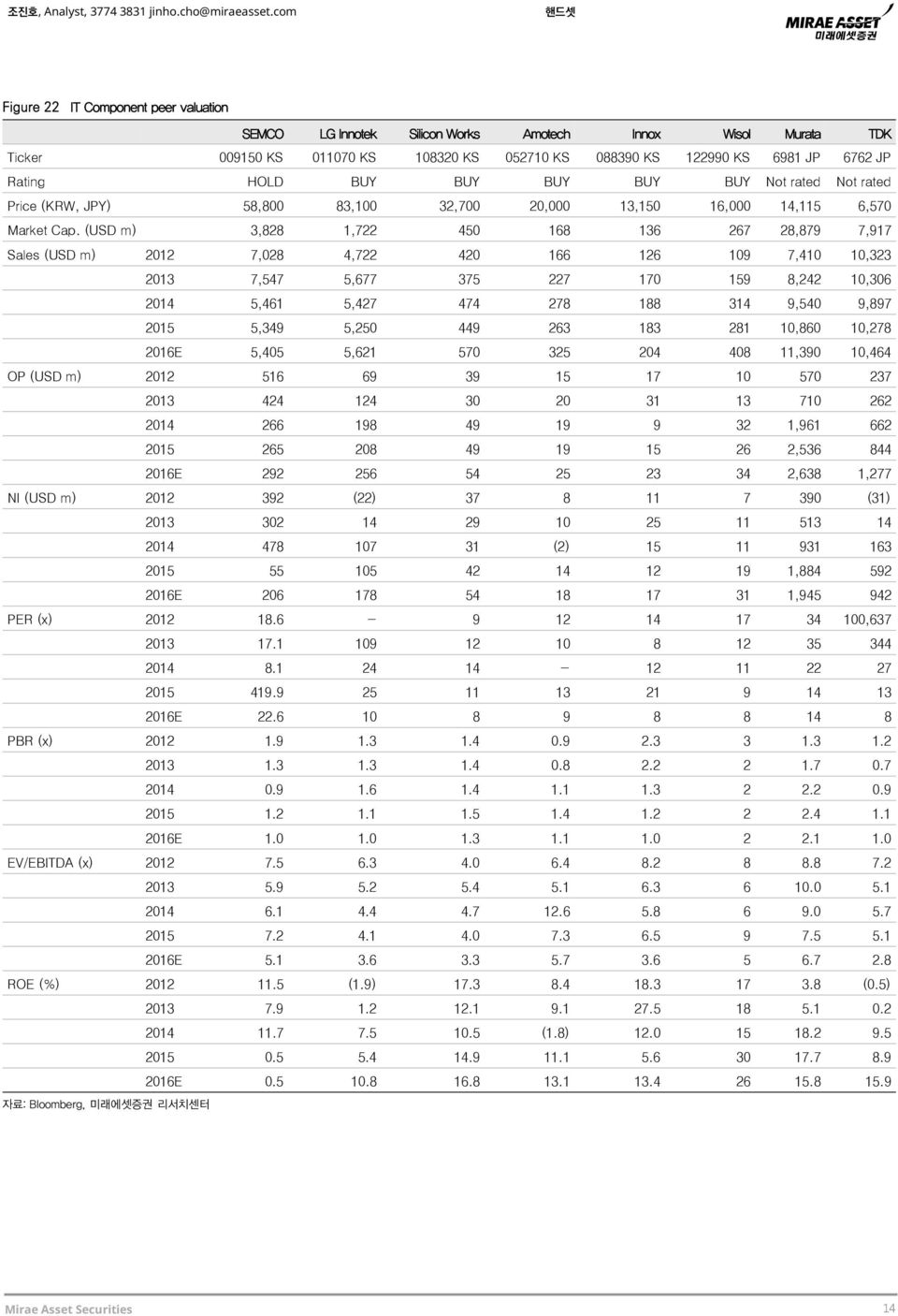 BUY BUY BUY Not rated Not rated Price (KRW, JPY) 58,800 83,100 32,700 20,000 13,150 16,000 14,115 6,570 Market Cap.