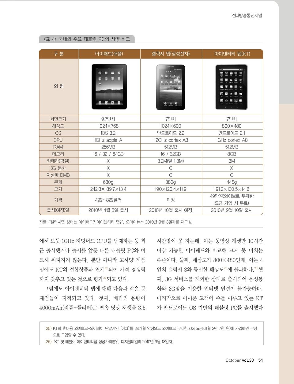 5 14.6 가격 499~829달러 미정 49만원(와이브로 무제한 요금 가입 시 무료) 출시(예정)일 2010년 4월 3일 출시 2010년 10월 출시 예정 2010년 9월 10일 출시 자료: 갤럭시탭 상대는 아이패드? 아이덴티티 탭?, 오마이뉴스 2010년 9월 3일자를 재구성.