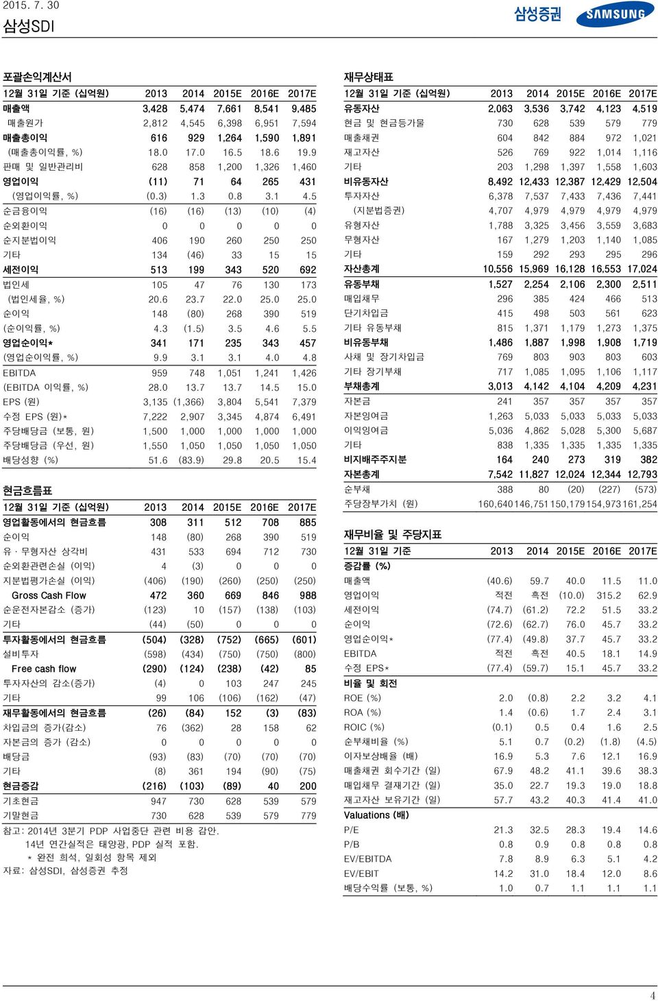 5 순금융이익 (16) (16) (13) (10) (4) 순외환이익 0 0 0 0 0 순지분법이익 406 190 260 250 250 기타 134 (46) 33 15 15 세전이익 513 199 343 520 692 법인세 105 47 76 130 173 (법인세율, %) 20.6 23.7 22.0 25.0 25.0 순이익 148 (80) 268 390 519 (순이익률, %) 4.