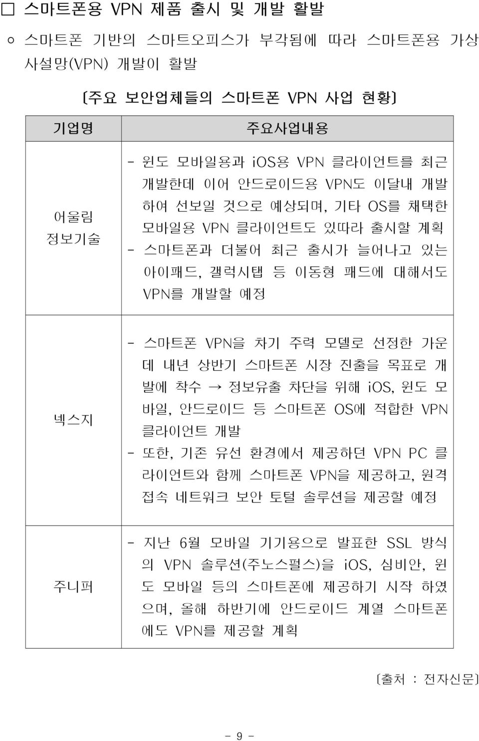 모델로 선정한 가운 데 내년 상반기 스마트폰 시장 진출을 목표로 개 발에 착수 정보유출 차단을 위해 ios, 윈도 모 바일, 안드로이드 등 스마트폰 OS에 적합한 VPN 클라이언트 개발 - 또한, 기존 유선 환경에서 제공하던 VPN PC 클 라이언트와 함께 스마트폰 VPN을 제공하고, 원격