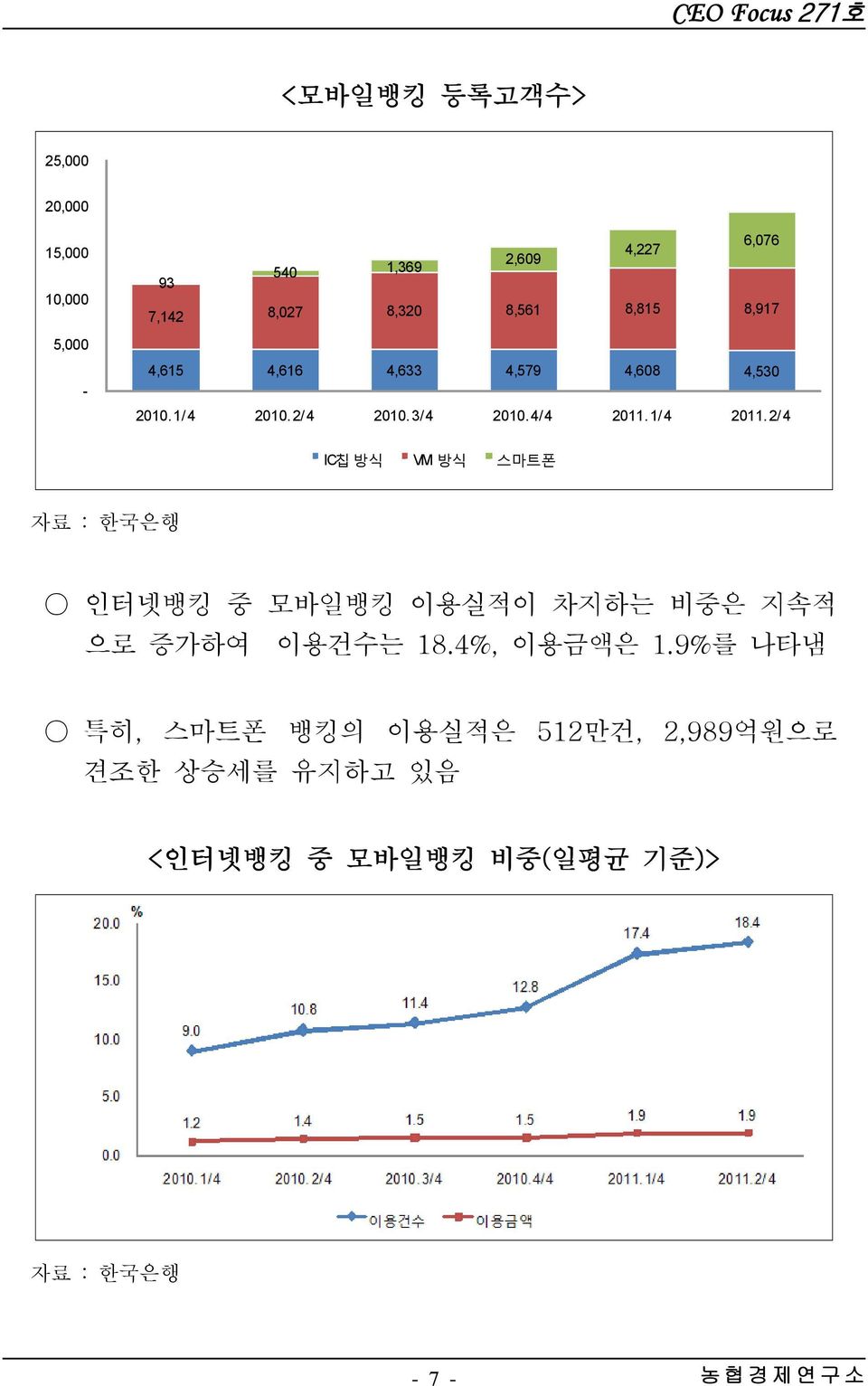 2/ 4 IC칩방식 VM 방식 스마트폰 자료 : 한국은행 인터넷뱅킹 중 모바일뱅킹 이용실적이 차지하는 비중은 지속적 으로 증가하여 이용건수는 18.4%, 이용금액은 1.