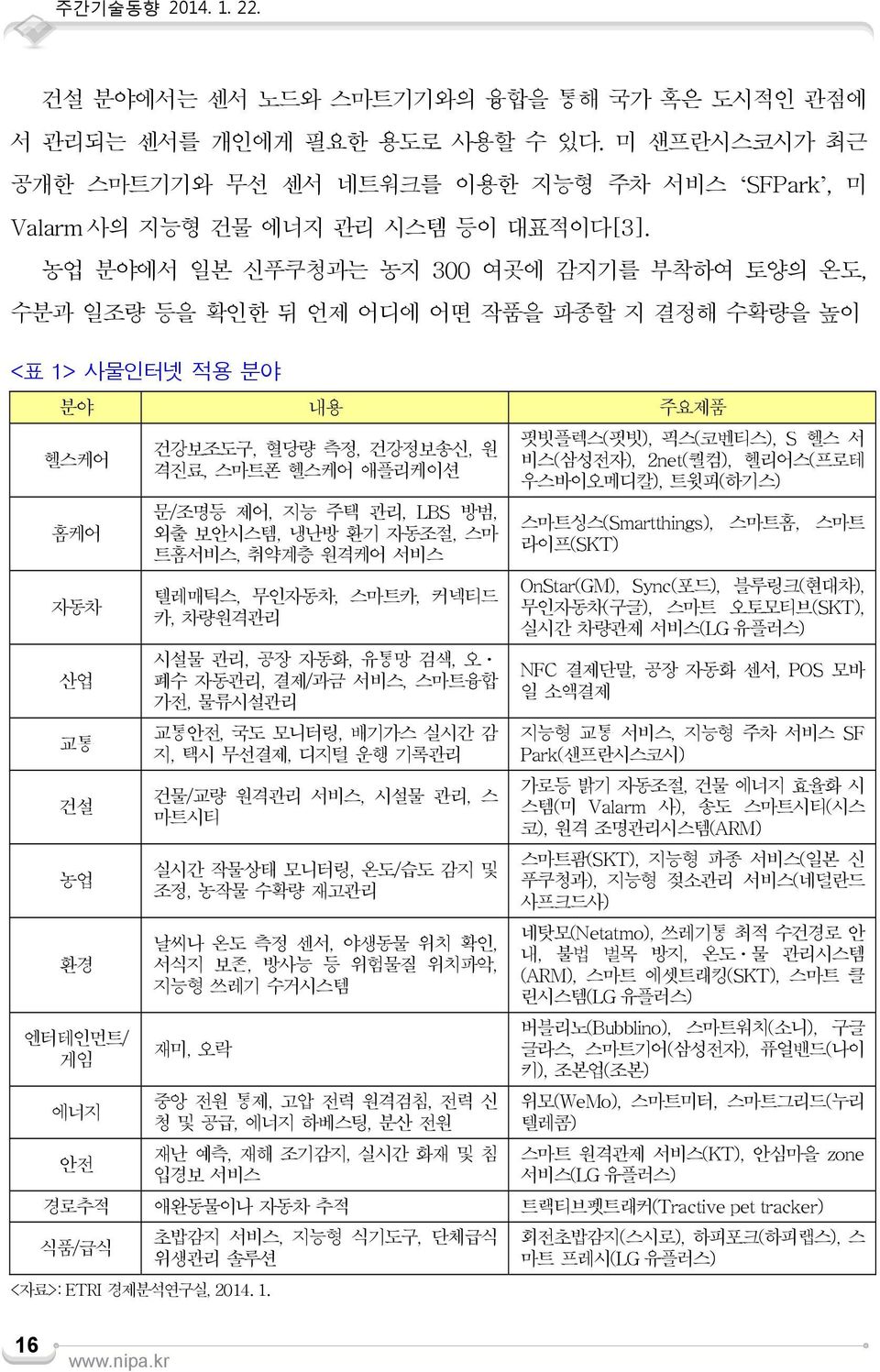 농업 분야에서 일본 신푸쿠청과는 농지 300 여곳에 감지기를 부착하여 토양의 온도, 수분과 일조량 등을 확인한 뒤 언제 어디에 어떤 작품을 파종할 지 결정해 수확량을 높이 <표 1> 사물인터넷 적용 분야 분야 내용 주요제품 헬스케어 홈케어 자동차 산업 교통 건설 농업 환경 엔터테인먼트/ 게임 에너지 안전 건강보조도구, 혈당량 측정, 건강정보송신, 원