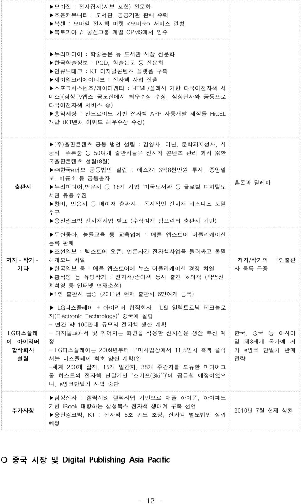 ( 주) 출판콘텐츠 공동 법인 설립 : 김영사, 더난, 문학과지성사, 시 공사, 푸른숲 등 50여개 출판사들은 전자책 콘텐츠 관리 회사 한 국출판콘텐츠 설립(8 월) 한국e 퍼브 공동법인 설립 : 예스24 3억8 천만원 투자, 중앙일 보, 비룡소 등 공동출자 누리미디어, 범문사 등 18 개 기업 미국도서관 등 글로벌 디지털도 서관 유통 추진 창비, 민음사