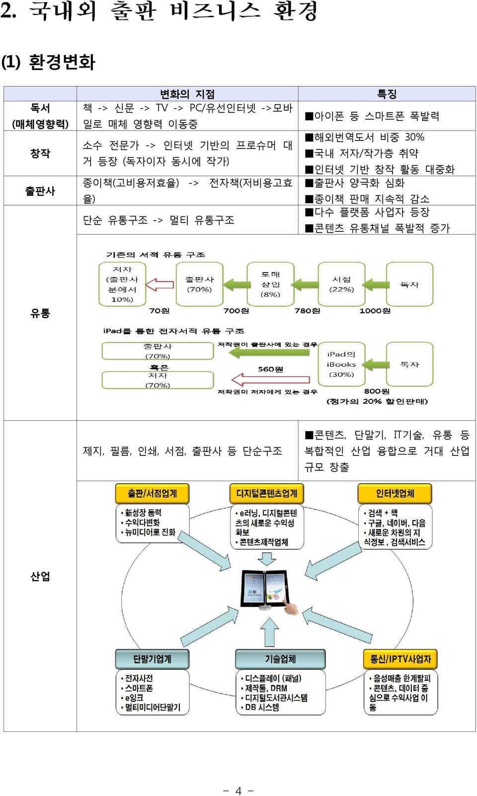 스마트폰 폭발력 해외번역도서 비중 30% 국내 저자/ 작가층 취약 인터넷 기반 창작 활동 대중화 출판사 양극화 심화 종이책 판매 지속적 감소 다수 플랫폼 사업자 등장