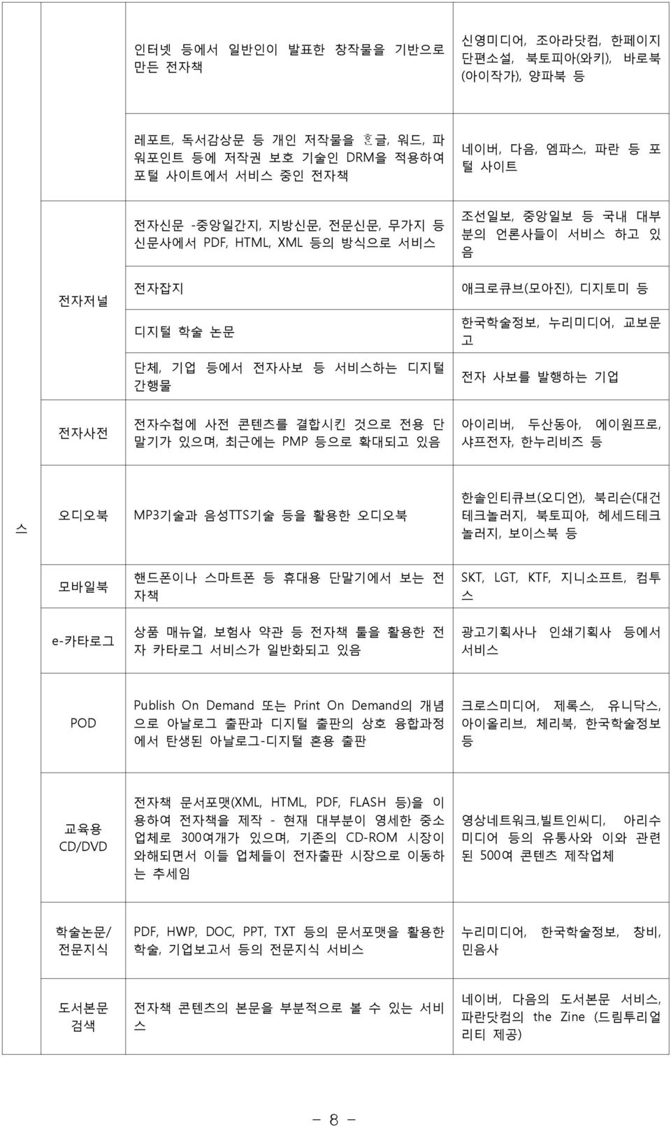 발행하는 기업 전자사전 전자수첩에 사전 콘텐츠를 결합시킨 것으로 전용 단 말기가 있으며, 최근에는 PMP 등으로 확대되고 있음 아이리버, 두산동아, 에이원프로, 샤프전자, 한누리비즈 등 스 오디오북 MP3기술과 음성TTS기술 등을 활용한 오디오북 한솔인티큐브( 오디언), 북리슨( 대건 테크놀러지, 북토피아, 헤세드테크 놀러지, 보이스북 등 모바일북