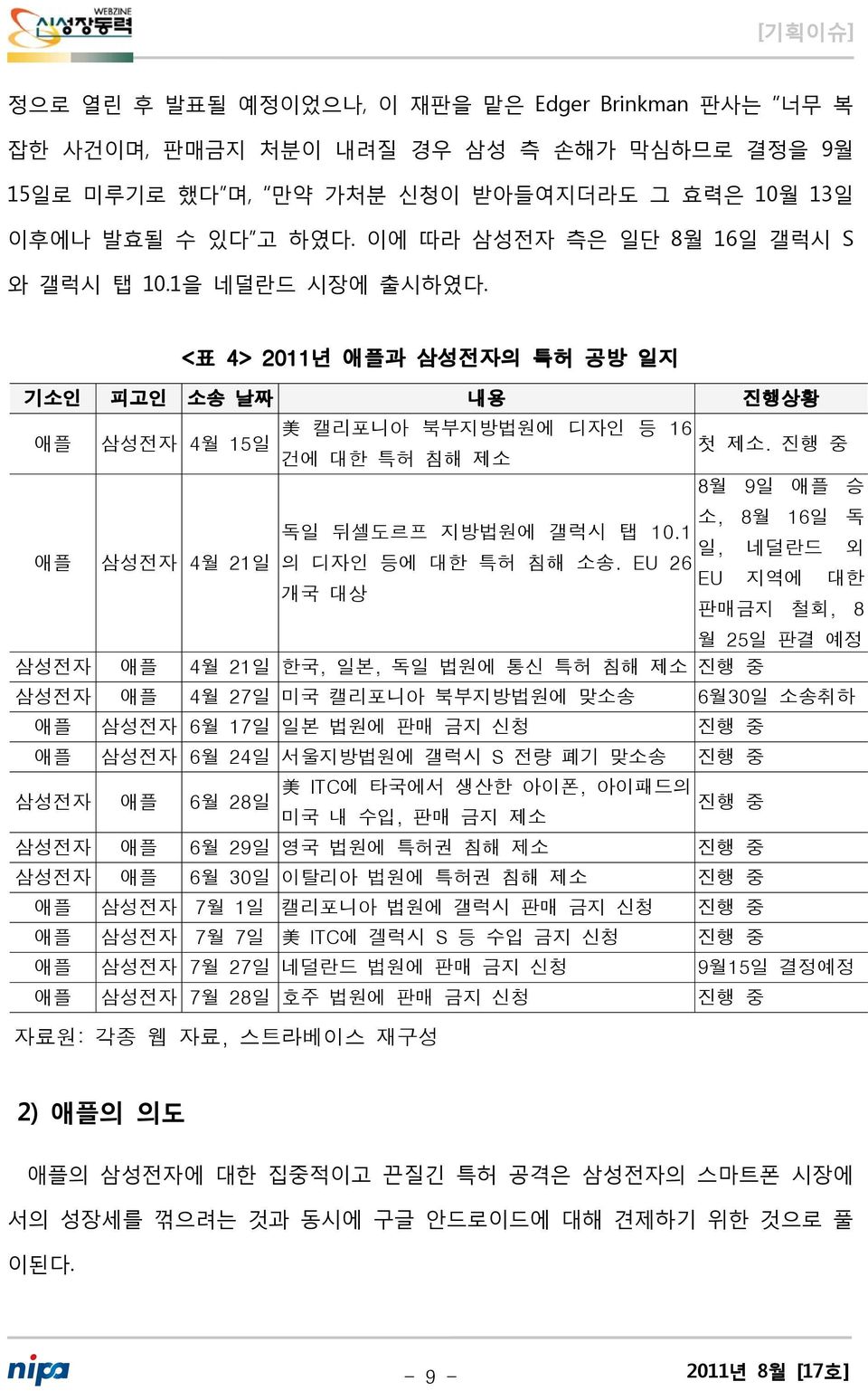 진행 중 건에 대한 특허 침해 제소 애플 삼성전자 4월 21일 8월 9일 애플 승 소, 8월 16일 독 독일 뒤셀도르프 지방법원에 갤럭시 탭 10.1 일, 네덜란드 외 의 디자인 등에 대한 특허 침해 소송.