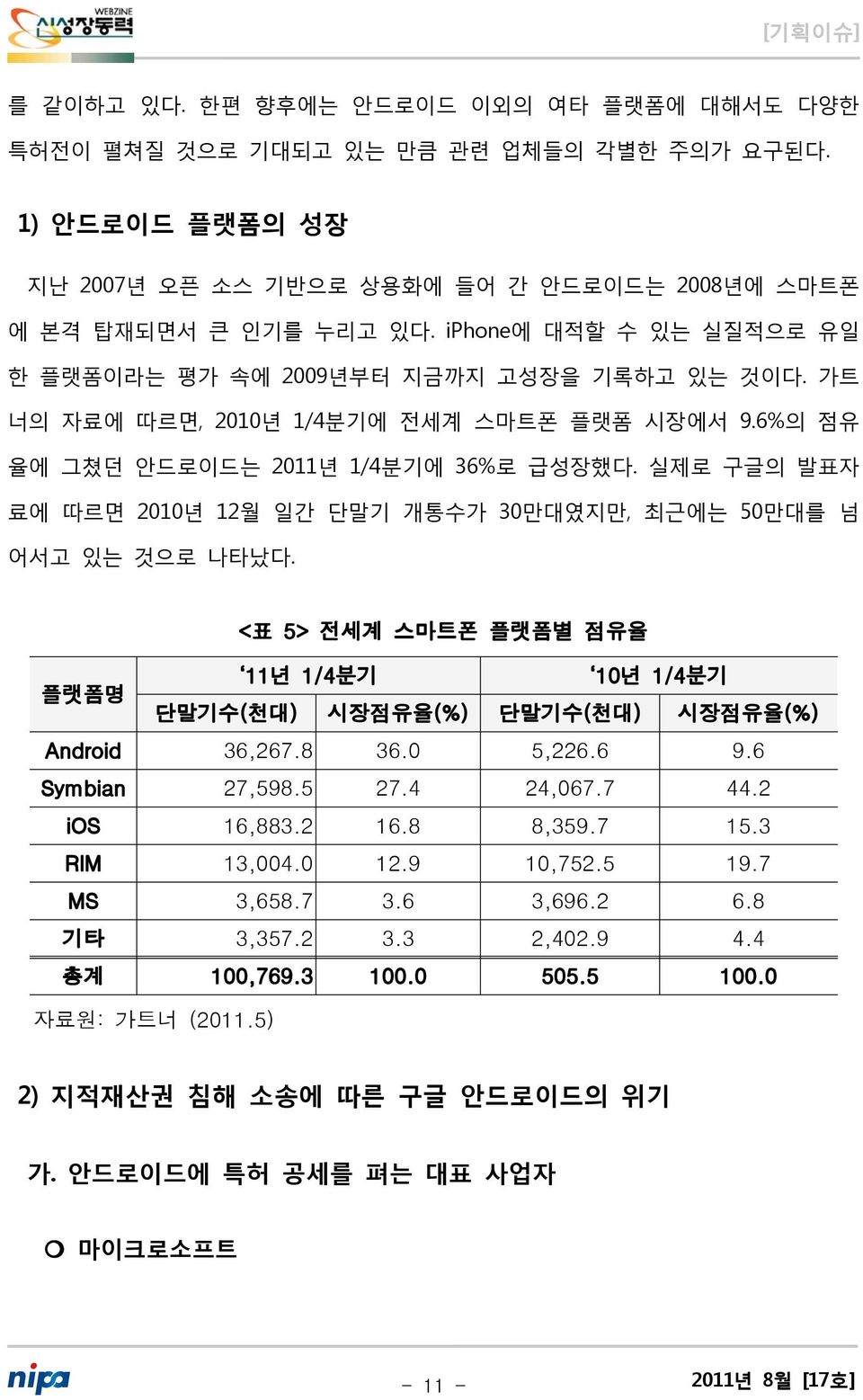 실제로 구글의 발표자 료에 따르면 2010년 12월 일간 단말기 개통수가 30만대였지만, 최근에는 50만대를 넘 어서고 있는 것으로 나타났다. <표 5> 전세계 스마트폰 플랫폼별 점유율 플랫폼명 11년 1/4분기 10년 1/4분기 단말기수(천대) 시장점유율(%) 단말기수(천대) 시장점유율(%) Android 36,267.8 36.0 5,226.6 9.