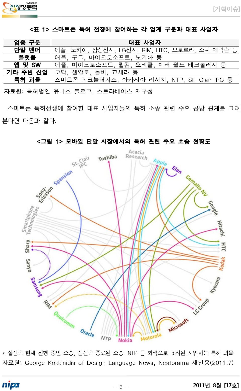 Clair IPC 등 자료원: 특허법인 유니스 블로그, 스트라베이스 재구성 스마트폰 특허전쟁에 참여한 대표 사업자들의 특허 소송 관련 주요 공방 관계를 그려 본다면 다음과 같다.