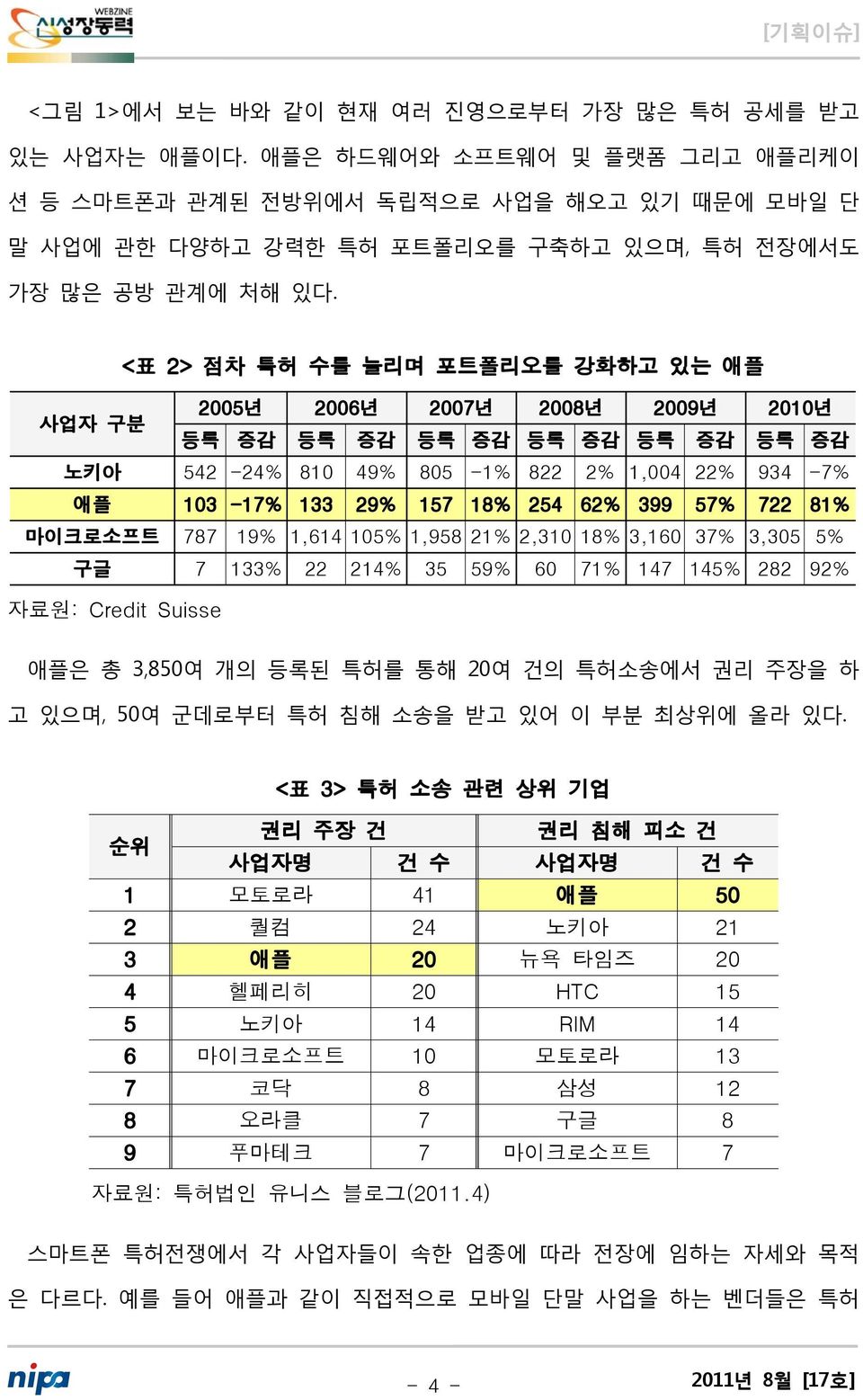 <표 2> 점차 특허 수를 늘리며 포트폴리오를 강화하고 있는 애플 2005년 2006년 2007년 2008년 2009년 2010년 사업자 구분 등록 증감 등록 증감 등록 증감 등록 증감 등록 증감 등록 증감 노키아 542-24% 810 49% 805-1% 822 2% 1,004 22% 934-7% 애플 103-17% 133 29% 157 18% 254