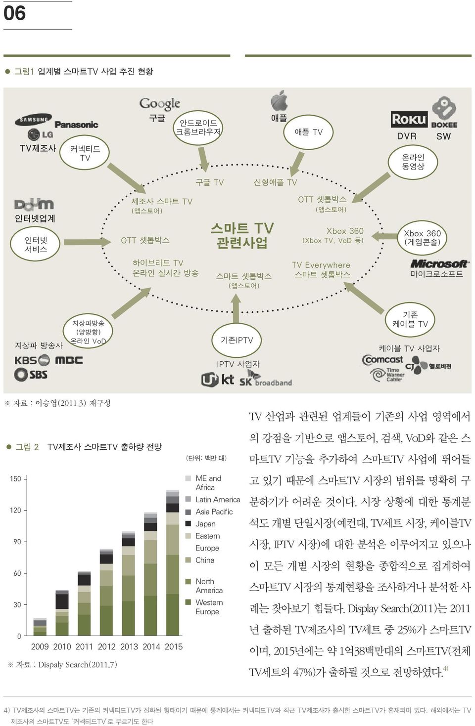 3) 재구성 그림 2 TV제조사 스마트TV 출하량 전망 150 120 90 60 30 0 2009 2010 2011 2012 2013 2014 2015 자료 : Dispaly Search(2011.