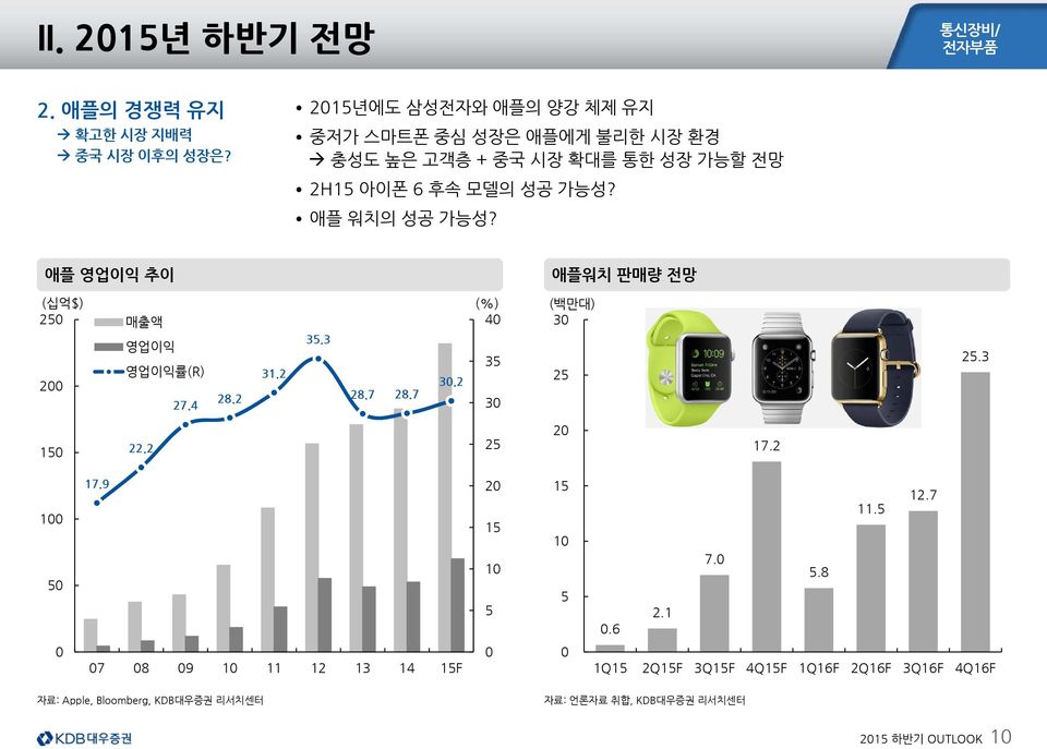 애플 워치의 성공 가능성? 애플 영업이익 추이 애플워치 판매량 전망 (십억$) 25 2 매출액 영업이익 영업이익률(R) 27.4 28.2 31.2 35.3 28.7 28.7 3.2 (%) 4 35 3 (백만대) 3 25 25.