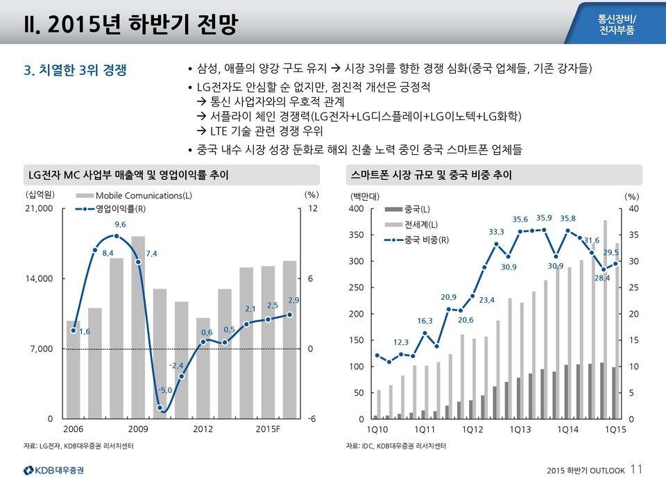 경쟁 우위 중국 내수 시장 성장 둔화로 해외 진출 노력 중인 중국 스마트폰 업체들 LG전자 MC 사업부 매출액 및 영업이익률 추이 스마트폰 시장 규모 및 중국 비중 추이 (십억원) Mobile Comunications(L) (%) (백만대) (%) 21, 영업이익률(R)