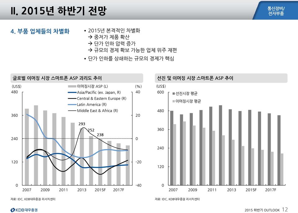 추이 선진 및 이머징 시장 스마트폰 ASP 추이 (US$) 이머징시장 ASP (L) (%) (US$) 48 Asia/Pacific (ex.