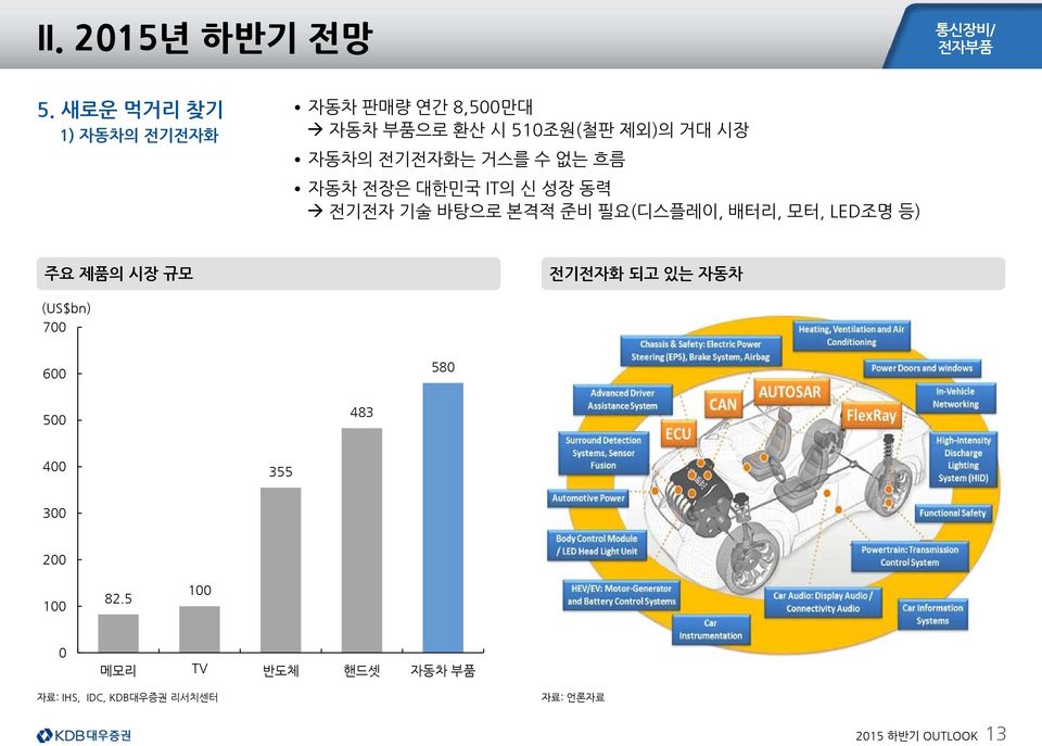 전기전자화는 거스를 수 없는 흐름 자동차 전장은 대한민국 IT의 신 성장 동력 전기전자 기술 바탕으로 본격적 준비 필요(디스플레이, 배터리, 모터,