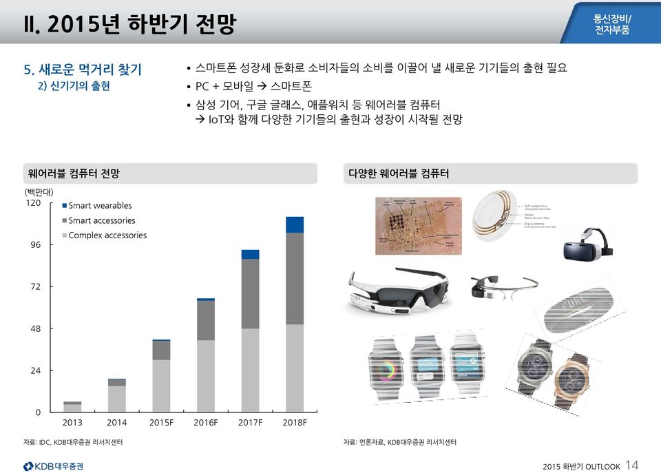 구글 글래스, 애플워치 등 웨어러블 컴퓨터 IoT와 함께 다양한 기기들의 출현과 성장이 시작될 전망 웨어러블 컴퓨터 전망 다양한 웨어러블 컴퓨터 (백만대)