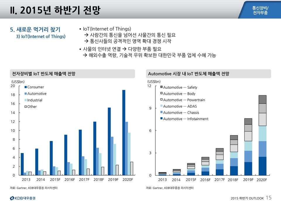 확보한 대한민국 부품 업체 수혜 가능 전자장비별 IoT 반도체 매출액 전망 Automotive 시장 내 IoT 반도체 매출액 전망 (US$bn) 2 Consumer (US$bn) 12 Automotive Safety 18 16 14 Automotive