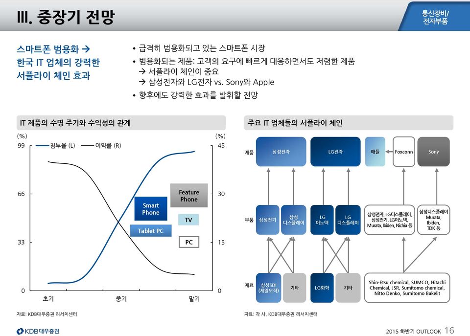 Feature Phone TV 3 부품 삼성전기 삼성 디스플레이 LG 이노텍 LG 디스플레이 삼성전자, LG디스플레이, 삼성전기, LG이노텍, Murata, Ibiden, Nichia 등 삼성디스플레이 Murata, Ibiden, TDK 등 33 PC 15 초기 중기 말기 재료