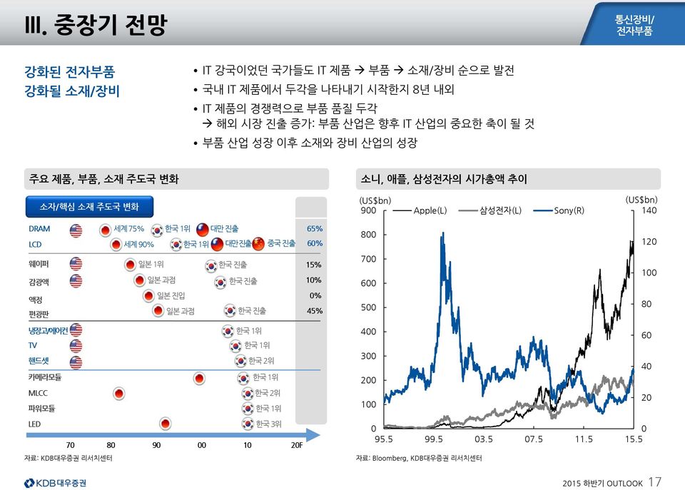 진출 65% 세계 9% 한국 1위 대만진출 중국 진출 6% 8 12 웨이퍼 감광액 액정 편광판 일본 1위 한국 진출 15% 일본 과점 한국 진출 1% 일본 진입 % 일본 과점 한국 진출 45% 7 6 5 1 8 냉장고/에어컨 TV 핸드셋 카메라모듈 MLCC 파워모듈 한국 1위